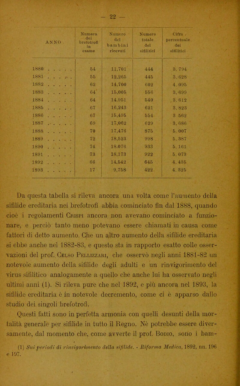 ANNO . Numera dei brefotrofi in esame Numero dui b fl ni b i n i ricevuti Numero totale dei sifilitici Cifra / perceutuuie dei sifilitici 1 ^RÙ Jl 1, 1 U 1 U. 7Q J_ 1 RK1 00 Ari 4:4:0 o. oJo 1882 fio 1 fts^ Orr ODO 1 SftJ. Ore ft1 0 , O. Dii 1 HRT< u c 1 fi fì91 Da 1 O. OAO 1 S8R fi7 16,496 oot 1887 D ì7 17 062 . Ufi «J ^ RSfì O, OOD 1 k'-^Q 70 1 7 4.7fi O 1 o 1 RRQ 79 O. OO 1 .1.890 . . . . , 74 18.076 933 6.161 1891 73 18,173 922 B. 073 1892 66 14,642 646 4. 436 1893 17 9,768 422 4. 326 Da questa tabella si rileva ancora una volta come l'auaiento della sifilide ereditaria nei brefotrofi abbia cominciato fin dal 1888, quando cioè i regolamenti Grispi ancora non avevano cominciato a funzio- nare, e perciò tanto meno potevano essere chiamati in causa come fattori di detto aumento. Che un a,ltro aumento della sifilide ereditaria si ebbe anche nel 1882-83, e questo sta in rapporto esatto colle osser- vazioni del prof. Gelso Pellizzari, che osservò negli anni 1881-82 un notevole aumento della sifilide degli adulti e un rinvigorimento del virus sifilitico analogamente a quello che anche lui ha osservato negli ultimi anni (1). Si rileva pure che nel 1892, e più ancora nel 1893, la sifilide ereditaria è in notevole decremento, come ci è apparso dallo studio dei singoli brefotrofi. Questi fatti sono in perfetta armonia con quelli desunti della mor- Ialita generale per sifilide in tutto il Regno. Nè potrebbe essere diver- samente, dal momento che, come avverte il prof. Bodio, sono i bam- (1) Sui periodi di rinvigorimento della sifilide. - Riforma Medica, 1892, nn. 196 e 197.