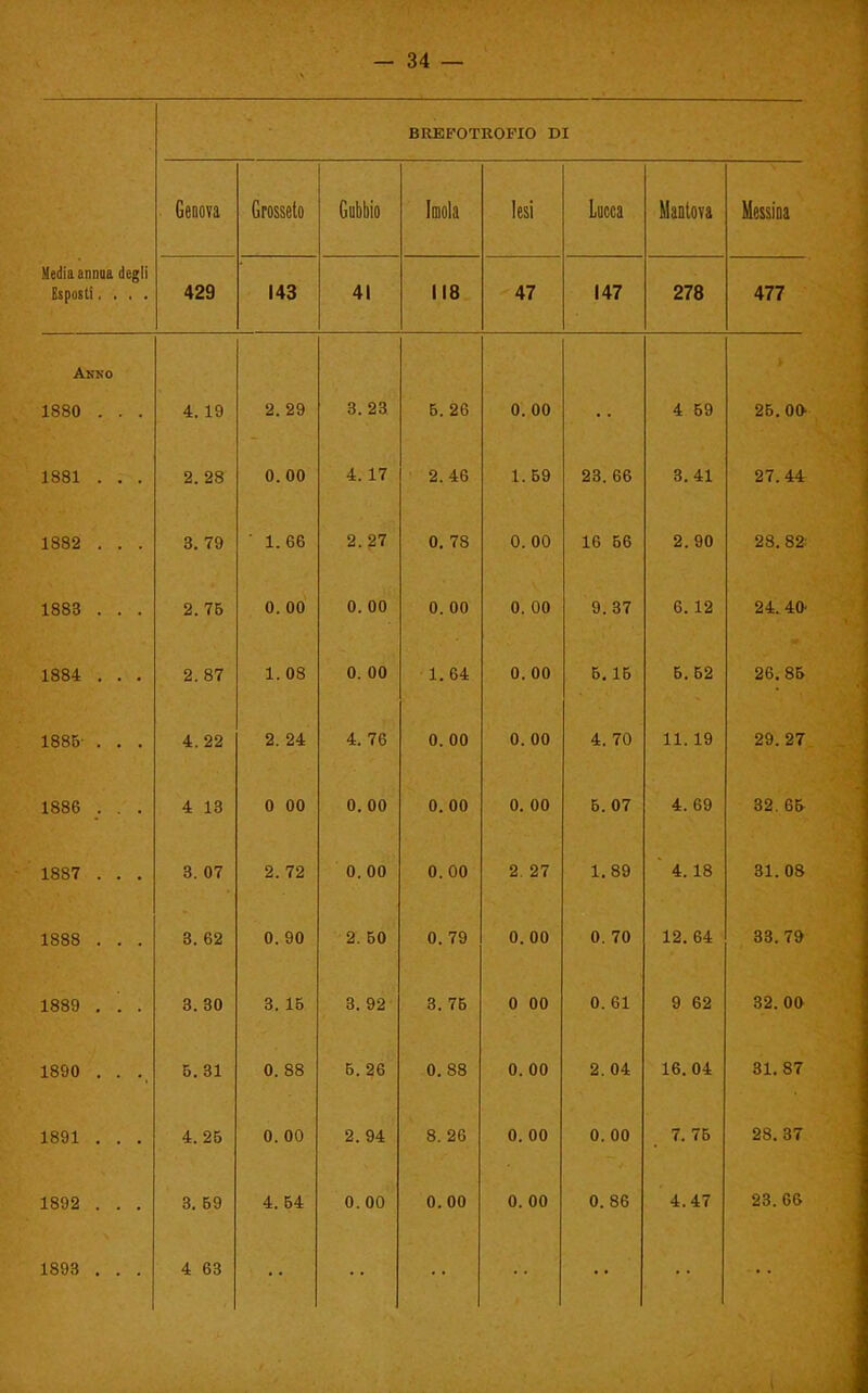 Media annua degli Esposti. 1 . . BREFOTROFIO DI Genova Grosseto Gubbio Imola Iesi Lucca Mantova Messina 429 143 41 118 47 147 278 477 Anno IoqU 4. 19 2. 29 3. 23 6. 26 0. 00 4 59 26. OO' 1 QQ1 2. 28 0. 00 4.17 2. 46 1. 69 23. 66 3. 41 27. 44 1 QQO 3. 79 ' 1. 66 2. 27 0. 78 0. 00 16 56 2. 90 28. 82 1 QQQ lC$OJ> . . . 2. 7B 0. 00 0. 00 0. 00 0. 00 9. 37 6. 12 24.40- 2. 87 1. 08 0. 00 1. 64 0. 00 6,15 B. 52 26. 8& 1 QQr. 4. 22 2. 24 4. 76 0. 00 0. 00 4. 70 11.19 29. 27 1 QQA loCJD . . 4 13 0 00 0. 00 0. 00 0. 00 B. 07 4. 69 32. 66 loo< . . . 3. 07 2. 72 0. 00 0. 00 2. 27 1. 89 4.18 31. 08 1 QQQ 3. 62 0. 90 2. BO 0. 79 0. 00 0. 70 12. 64 33. 79 1 QQQ 3. 30 3. 15 3. 92 3. 76 0 00 0. 61 9 62 32. 00 1 QOn 5. 31 0. 88 5. 26 0. 88 0. 00 2. 04 16. 04 31. 87 1 RQ1 4. 2B 0. 00 2. 94 8. 26 0. 00 0. 00 7.75 28. 37 1892 . . . 3. 69 4. 54 0. 00 0.00 0. 00 0. 86 4.47 23. 66 1893 . . . 4 63