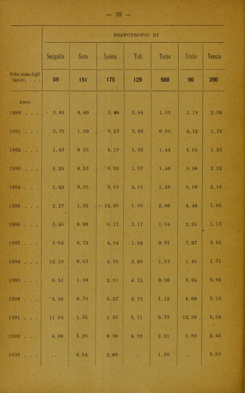 Media annua degli Esposti . , . . BREFOTROFIO DI Senigallia Siena Spoleto Todi Torino Urbino Venezia 59 151 1 IO Ica 988 90 290 Anno 1880 . . . 3. 03 0. 00 3.40 2.84 1.63 1. 19 2.30 1881 . . . 2. 78 1.80 8. 23 3. 03 0. 89 4.12 1.78 1882 . . . 1.43 0 63 4. 19 1. 32 1.44 4. 66 1. 23 1883 . . . G. 26 0. 63 8.92 1. 37 1. 40 9. 90 2. 22 1884 . . . 1. 43 0. 66 3. 63 2. 16 1. 28 6. 60 2. 13 188B . . . 2. 27 1. 32 ■ 12.28 1. 65 2. 00 4. 40 1. 83 1886 . . . 3.45 0. 00 6. 17 3. 17 1. 64 2. 25 1. 13 1 1887 . . . 3 -64 0. 73 4. 94 1. 60 0. 87 7. 07 3. 65 1888 . . . 12. 19 0. 67 4. 78 3. 06 1. 67 1.46 1. 71 1889 . . . 8. 61 1. 60 2.81 4.72 0. 80 8. 06 3. 64 1890 . . . 6. 26 0. 79 5. 27 2. 78 1. 12 4. 00 3. 12 1891 . . . 11 63 1. 65 1. 37 6. 71 0. 73 12. 30 , 6. 64 1892 . . . 4. 00 3. 26 0. 80 4. 92 2. 21 5. 88 2.45 1893 . . . 0. 54 2.08 1.28 * 3. 59