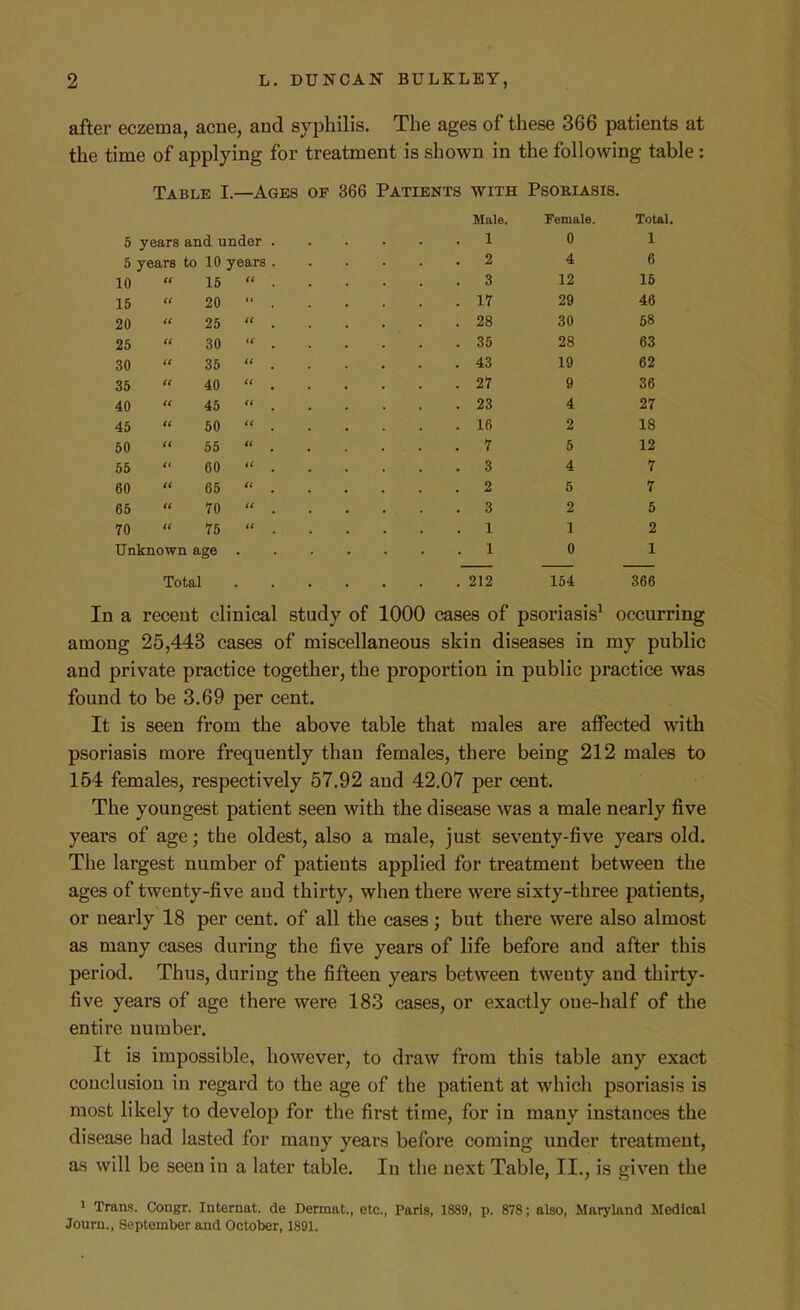 after eczema, acne, and syphilis. The ages of these 366 patients at the time of applying for treatment is shown in the following table: Table I.- —Ages OF 366 Patients with Psokiasis. Male. Female. Total, 1 0 1 5 years 2 4 6 10  15 it 12 16 15  20 17 29 46 20  25 a 28 30 68 26  30 it 35 28 63 30  35 (t 19 62 35  40 <( 97 Q a 36 40  45 C( 23 4 27 45  60 it 16 2 18 60  55 It 7 5 12 55 60 It 4 7 60  65 <t 2 5 7 65  70 (( 3 2 6 70  75 t( 1 1 2 Unknown age 0 1 Total 212 154 366 In a recent clinical study of 1000 cases of psoriasis^ occurring among 25,443 cases of miscellaneous skin diseases in my public and private practice together, the proportion in public practice was found to be 3.69 per cent. It is seen from the above table that males are affected with psoriasis more frequently than females, there being 212 males to 154 females, respectively 57,92 and 42.07 per cent. The youngest patient seen with the disease ^vas a male nearly five years of age; the oldest, also a male, just seventy-five years old. The largest number of patients applied for treatment between the ages of twenty-five and thirty, when there were sixty-three patients, or nearly 18 per cent, of all the cases; but there were also almost as many cases during the five years of life before and after this period. Thus, during the fifteen years between twenty and thirty- five years of age there were 183 cases, or exactly one-half of the entire number. It is impossible, however, to draw from this table any exact conclusion in regard to the age of the patient at which psoriasis is most likely to develop for the first time, for in many instances the disease had lasted for many years before coming under treatment, as will be seen in a later table. In the next Table, II., is given the 1 Trans. Congr. Internat. de Dermat., etc., Paris, 1889, p. 878; also, Maryland Medical Joum., September and October, 1891.