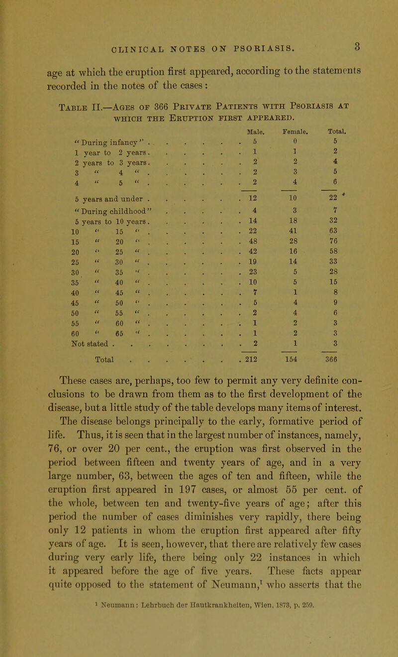 age at which the eruption first appeared, according to the statements recorded in the notes of the cases: Table II.—Ages of 366 Private Patients with Psoeiasis at WHICH THE Eruption first appeared. Male. Female. Total. 0 6 1 year to 2 1 2 2 years to 3 2 4 3  4 (( 3 6 4  5 t( 4 6 . 12 10 22 * 4 3 7 . 14 18 32 10  15 it 41 63 15  20 ii . 48 28 76 20  25 (t . 42 16 58 25  30 It 14 33 30  35 It . 23 5 28 35  40 t( 5 16 40  45 it . 7 1 8 45  50 ti 4 9 60  55 (( . 2 4 6 65  60 tt . 1 2 3 60  65 i< . 1 2 3 Not stated . 1 3 Total , 212 154 366 These cases are, perhaps, too few to permit any very definite con- clusions to be drawn from them as to the first development of the disease, but a little study of the table develops many items of interest. The disease belongs principally to the early, formative period of life. Thus, it is seen that in the largest number of instances, namely, 76, or over 20 per cent., the eruption was first observed in the period between fifteen and twenty years of age, and in a very large number, 63, between the ages of ten and fifteen, while the eruption first appeared in 197 cases, or almost 55 per cent, of the whole, between ten and twenty-five years of age; after this period the number of cases diminishes very rapidly, there being only 12 patients in whom the eruption first appeared after fifty years of age. It is seen, however, that there are relatively few cases during very early life, there being only 22 instances in which it appeared before the age of five years. These facts appear quite opposed to the statement of Neumann,^ who asserts that the ' Neumann : Lehrbuch der Hautkrankhciten, WIen, 1878, p. 259.