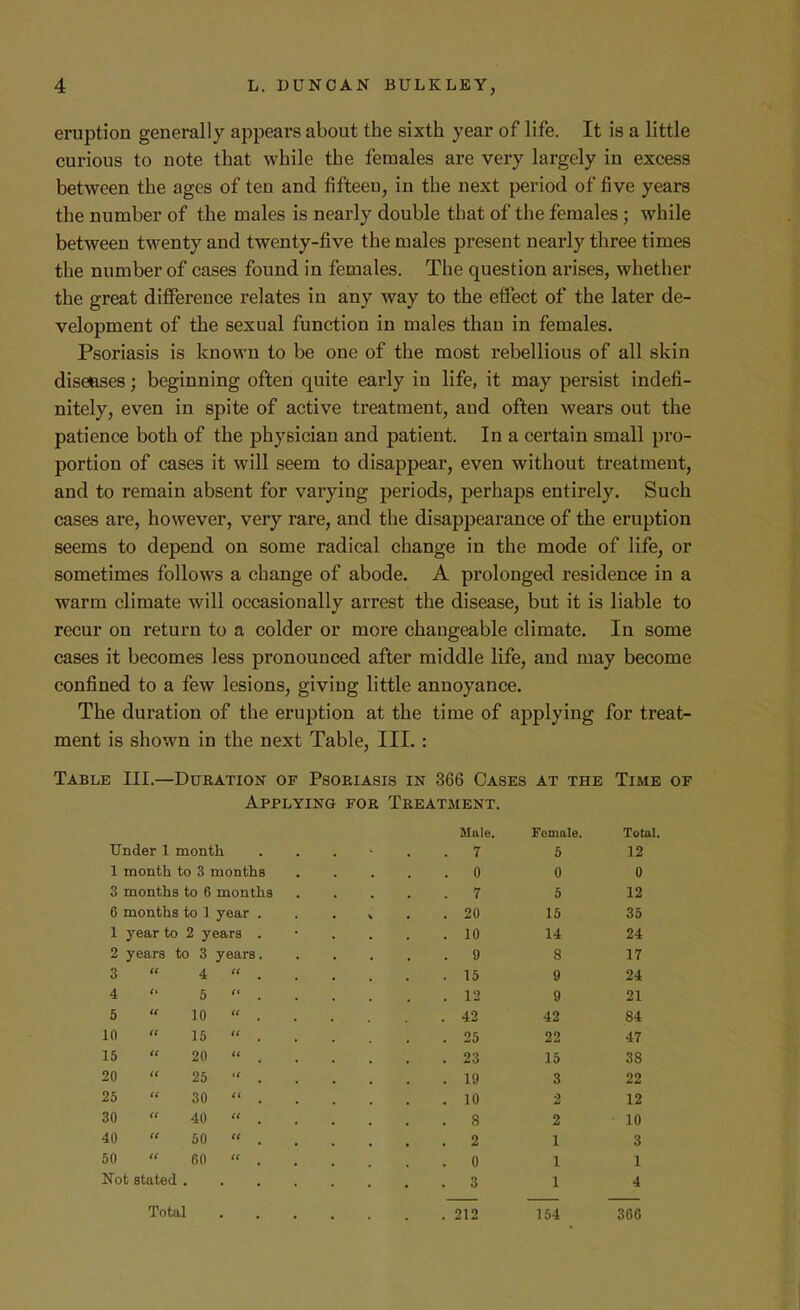 eruption generally appears about the sixth year of life. It is a little curious to note that while the females are very largely in excess between the ages of ten and fifteen, in the next period of five years the number of the males is nearly double that of the females; while between twenty and twenty-five the males present nearly three times the number of cases found in females. The question arises, whether the great difFerence relates in any way to the effect of the later de- velopment of the sexual function in males than in females. Psoriasis is known to be one of the most rebellious of all skin diseases; beginning often quite early in life, it may persist indefi- nitely, even in spite of active treatment, and often wears out the patience both of the physician and patient. In a certain small pro- portion of cases it will seem to disappear, even without treatment, and to remain absent for varying periods, perhaps entirely. Such cases are, however, very rare, and the disappearance of the eruption seems to depend on some radical change in the mode of life, or sometimes follows a change of abode. A prolonged residence in a warm climate will occasionally arrest the disease, but it is liable to recur on return to a colder or more changeable climate. In some cases it becomes less pronounced after middle life, and may become confined to a few lesions, giving little annoyance. The duration of the eruption at the time of applying for treat- ment is shown in the next Table, III.: Table III.—Duration of Psoriasis in 366 Cases at the Time of Applying for Treatment. Male. Female. Total Under 1 month . 7 5 12 1 month to 3 months . 0 0 0 3 months to 6 months 7 5 12 6 months to 1 year . . 20 15 35 1 year to 2 years . . 10 14 24 2 years to 3 years. . 9 8 17 3  4  . . 15 9 24 4  5  . . 12 9 21 5  10  . . 42 42 84 in  15  . . 25 22 47 15  20  . . 23 15 38 20  25  . . 19 3 22 25  30  . . 10 2 12 30 40 «... . 8 2 10 40  50  . . 2 1 3 50  60  . . 0 1 1 Not stated . . 3 1 4 Total . 212 154 366