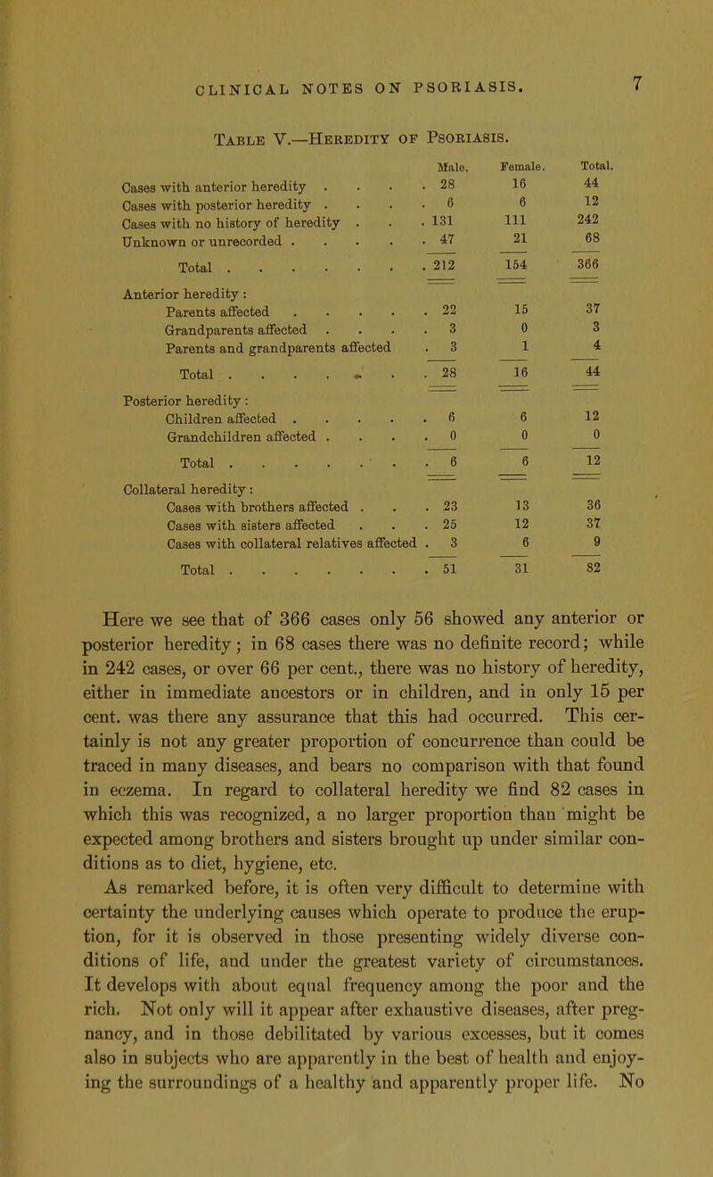 Table V.—Heredity of Psoriasis. Male, Female. Total Cases with anterior heredity . . 28 16 A A Cases with posterior heredity . a 0 Pi 12 Cases with no history of heredity . 131 111 242 , 47 21 68 212 164 366 Anterior heredity: 22 15 37 Grandparents affected . 3 0 3 Parents and grandparents affected . 3 1 4 J.Utetl ,•».#•• . 28 16 44 Posterior heredity: a 6 12 Grandchildren affected . . 0 0 0 6 12 Collateral heredity: Cases with brothers affected . . 23 13 36 Cases with sisters affected . 25 12 37 Cases with collateral relatives affected . 3 6 9 31 82 Here we see that of 366 cases only 56 showed any anterior or posterior heredity ; in 68 cases there was no definite record; while in 242 cases, or over 66 per cent., there was no history of heredity, either in immediate ancestors or in children, and in only 15 per cent, was there any assurance that this had occurred. This cer- tainly is not any greater proportion of concurrence than could be traced in many diseases, and bears no comparison with that found in eczema. In regard to collateral heredity we find 82 cases in which this was recognized, a no larger proportion than might be expected among brothers and sisters brought up under similar con- ditions as to diet, hygiene, etc. As remarked before, it is often very difficult to determine with certainty the underlying causes which operate to produce the erup- tion, for it is observed in those presenting widely diverse con- ditions of life, and under the greatest variety of circumstances. It develops with about equal frequency among the poor and the rich. Not only will it appear after exhaustive diseases, after preg- nancy, and in those debilitated by various excesses, but it comes also in subjects who are apparently in the best of health and enjoy- ing the surroundings of a healthy and apparently proper life. No