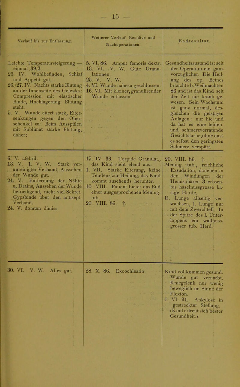 Verlauf bis zur Entlassung. Weiterer Verlauf, Recidive und Nachoperationen. Endresultat. Leichte Temperatursteigerung — einmal. 39,2. 23. IV. Wohlbefinden, Schlaf und Appetit gut. 26./27. IV. Nachts starke Blutung an der Innenseite des Gelenks: Compression mit elastischer Binde, Hochlagerung. Blutung steht. 5. V. Wunde eitert stark, Eiter- senkungen gegen den Ober- schenkel zu: Beim Ausspülen mit Sublimat starke Blutung, daher: 5. VI. 86. Amput femoris dextr. 13. VI. V. W. Gute Granu- lationen. 25. V. V, W. 4. VI. Wunde nahezu geschlossen. 16. VI. Mit kleiner, granulirender Wunde entlassen. Gesundheitszustand ist seit der Operation ein ganz vorzüglicher. Die Heil- ung des op. Beines brauchte b.Weihnachten 86 und ist das Kind seit der Zeit nie krank ge- wesen. Sein Wachstum ist ganz normal, des- gleichen die geistigen Anlagen; nur hie und da hat es eine leiden- und schmerzverratende Gesichtsfarbe,ohne dass es selbst den geringsten Schmerz verspürt. 6.V. afebril. ' 13. V. 1. V. W. Stark ver- unreinigter Verband, Aussehen der Wunde gut. 24. V. Entfernung der Nähte u. Drains, Aussehen der Wunde befriedigend, nicht viel Sekret. Gypsbinde über den antisept. Verband. 24. V. domum diiniss. 15. IV. 36. Torpide Granulat., das Kind sieht elend aus. 1. VII. Starke Eiterung, keine Tendenz zur Heilung, das Kind kommt zusehends herunter. 10. VIII. Patient bietet das Bild einer ausgesprochenen Mening. tub. 20. VIII. 86. f. 20. VIII. 86. f- Mening. tub., reichliche Exsudation, daneben in den Windungen der Hemisphären 3 erbsen- bis haselnussgrosse kä- sige Herde. R. Lunge allseitig ver- wachsen, 1. Lunge nur mit dem Zwerchfell. In der Spitze des 1. Unter- lappens ein wallnuss- grosser tub. Herd. 80. VI. V. W. Alles gut. 28. X. 86. Excochleatio. Kind vollkommen gesund. Wunde gut vernarbt. Kniegelenk nur wenig Beweglich im Sinne der Flexion. 1. VI. 91. Ankylose in gestreckter Stelluiig. »Kind erfreut sich bester Gesundheit, c