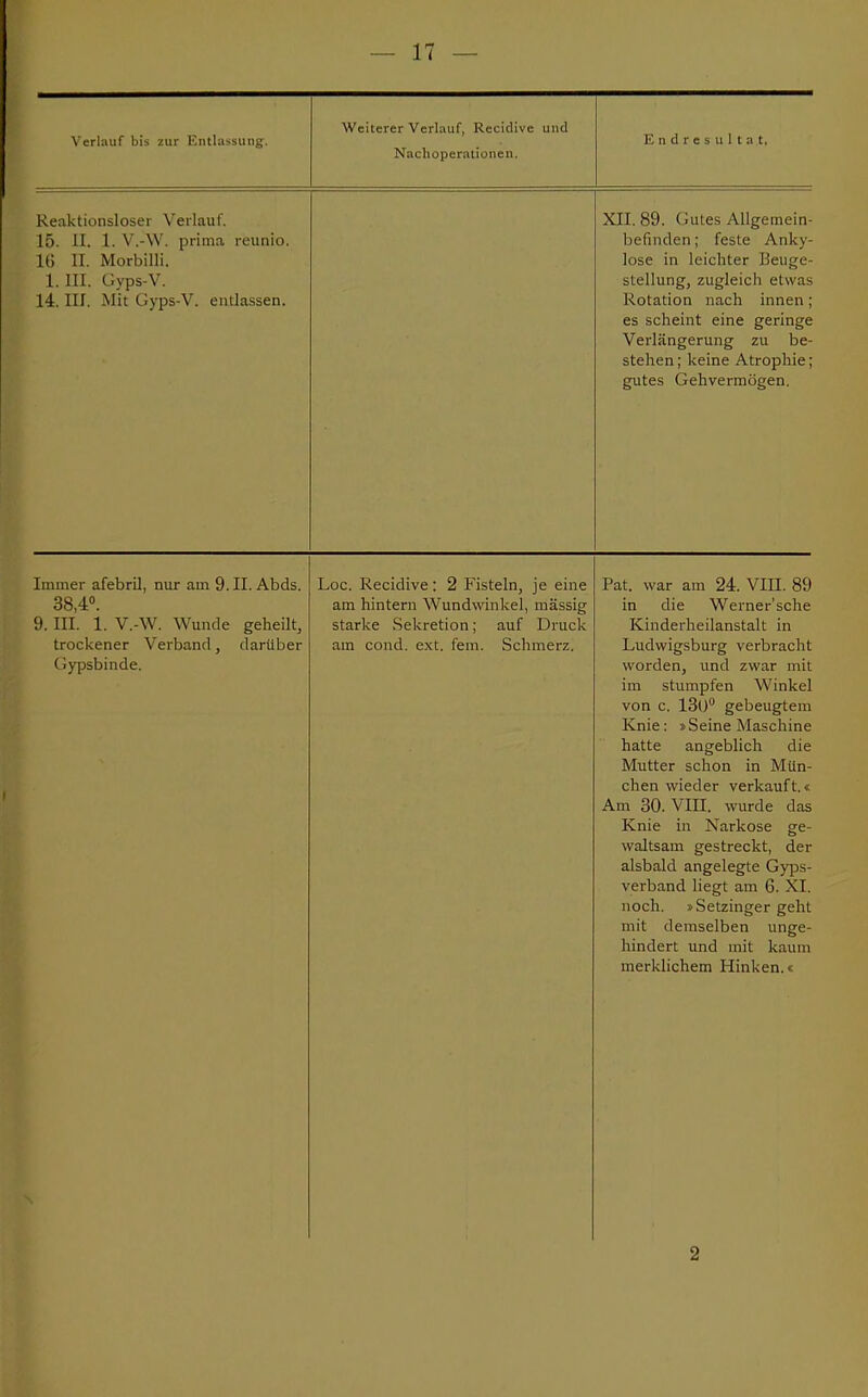 Verlauf bis zur Entlassung. Weiterer Verlauf, Recidive und Nachoperationen. Endresultat, Reaktionsloser Verlauf. 15. II. 1. V.-W. prima reunio. IG II. Morbilli. 1. III. Gyps-V. 14. III. Mit üyps-V. entlassen. XII. 89. Gutes Allgemein- befinden; feste Anky- lose in leichter Beuge- stellung, zugleich etwas Rotation nach innen; es scheint eine geringe Verlängerung zu be- stehen ; keine Atrophie; gutes Gehvermögen. Immer afebril, nur am 9. II. Abds. 38,4°. 9. III. 1. V.-W. Wunde geheilt, trockener Verband, darüber Gypsbinde. Loc. Recidive: 2 Fisteln, je eine am hintern Wundwinkel, mässig starke Sekretion; auf Druck am cond. ext. fem. Schmerz. Pat. war am 24. VIII. 89 in die Werner'sche Kinderheilanstalt in Ludvvigsburg verbracht worden, und zwar mit im stumpfen Winkel von c. 130° gebeugtem Knie: »Seine Maschine hatte angeblich die Mutter schon in Mün- chen wieder verkauft.« Am 30. VIII. wurde das Knie in Narkose ge- waltsam gestreckt, der alsbald angelegte Gyps- verband liegt am 6. XI. noch, s Setzinger geht mit demselben unge- hindert und mit kaum merklichem Hinken.« 2