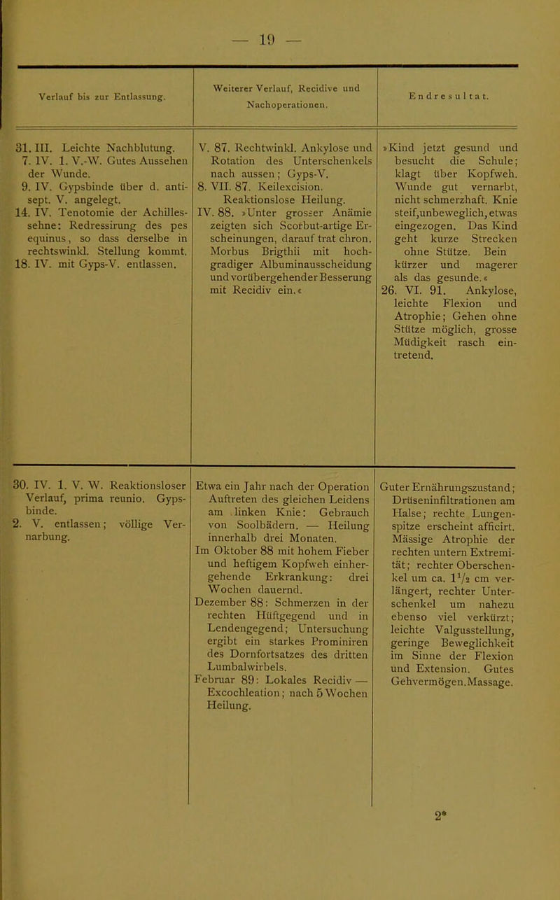 Verlauf bis zur Entlassung. Weiterer Verlauf, Recidive und Nachoperationen. Endresultat. 31. III. Leichte Nachblutung. 7. IV. 1. V.-W. Gutes Aussehen der Wunde. 9. IV. Gypsbinde Uber d. anti- sept. V. angelegt. 14. IV. Tenotomie der Achilles- sehne: Redressirung des pes equinus, so dass derselbe in rechtswinkl. Stellung kommt. 18. IV. mit Gyps-V. entlassen. V. 87. Rechtwinkl. Ankylose und Rotation des Unterschenkels mich aussen; Gyps-V. 8. VII. 87. Keilexcision. Reaktionslose Heilung. IV. 88. »Unter grosser Anämie zeigten sich Scorbut-artige Er- scheinungen, darauf trat chron. Morbus Brigthii mit hoch- gradiger Albuminausscheidung und vorübergehender Besserung mit Recidiv ein.« »Kind jetzt gesund und besucht die Schule; klagt Uber Kopfweh. Wunde gut vernarbt, nicht schmerzhaft. Knie steif,unbeweglich, etwas eingezogen. Das Kind geht kurze Strecken ohne Stütze. Bein kürzer und magerer als das gesunde.« 26. VI. 91. Ankylose, leichte Flexion und Atrophie; Gehen ohne Stütze möglich, grosse Müdigkeit rasch ein- tretend. 30. IV. 1. V. W. Reaktionsloser Verlauf, prima reunio. Gyps- binde. 2. V. entlassen; völlige Ver- narbung. Etwa ein Jahr nach der Operation Auftreten des gleichen Leidens am linken Knie: Gebrauch von Soolbädern. — Heilung innerhalb drei Monaten. Im Oktober 88 mit hohem Fieber und heftigem Kopfweh einher- gehende Erkrankung: drei Wochen dauernd. Dezember 88: Schmerzen in der rechten HUftgegend und in Lendengegend; Untersuchung ergibt ein starkes Prominiren des Dornfortsatzes des dritten Lumbalwirbels. Februar 89: Lokales Recidiv — Excochleation; nach 5 Wochen Heilung. Guter Ernährungszustand; Drüseninfiltrntionen am Halse; rechte Lungen- spitze erscheint afficirt. Mässige Atrophie der rechten untern Extremi- tät; rechter Oberschen- kel um ca. IV2 cm ver- längert, rechter Unter- schenkel um nahezu ebenso viel verkürzt; leichte Valgusstellung, geringe Beweglichkeit im Sinne der Flexion und Extension. Gutes Gehvermögen.Massage. 2«