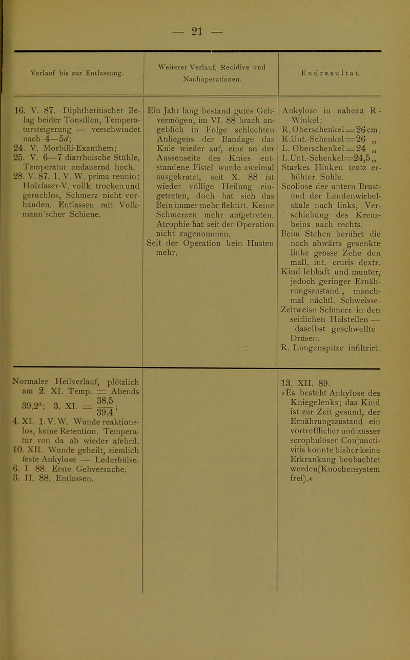 Verlauf bis zur Entlassung. Weiterer Verlauf, Rccidive und Nachoperationen. Endresultat. 16. V. 87. Diphtherischer Be- lag beider Tonsillen, Tempera- tursteigerung — verschwindet nach 4—bd\ 24. V. Morbilli-Exanthem; 25. V. 6—7 diarrhoische Stühle, Temperatur andauernd hoch. 28. V. 87. 1. V. W. prima reunio: 1 [olzfaser-V. vollk. trocken und geruchlos, Schmerz nicht vor- handen. Entlassen mit Volk- mann'scher Schiene. Ein Jahr lang bestand gutes Geh- vermögen, im VI. 88 brach an- geblich in Folge schlechten Anliegens der Bandage das Knie wieder auf, eine an der Aussenseite des Knies ent- standene Fistel wurde zweimal ausgekratzt, seit X. 88 ist wieder völlige Heilung ein- getreten, doch hat sich das Bein immer mehr flektirt. Keine Schmerzen mehr aufgetreten. Atrophie hat seit der Operation nicht zugenommen. Seit der Operation kein Husten mehr. Ankylose in nahezu R.- Winkel; R. Oberschenkel = 26 cm; R.Unt.-Schenkel = 26 „ L. Oberschenkel = 24 „ L.Unt.-Schenkel=24,5„ Starkes Hinken trotz er- höhter Sohle. Scoliose der untern Brust- und der Lendenwirbel- säule nach links, Ver- schiebung des Kreuz- beins nach rechts. Beim Stehen berührt die nach abwärts gesenkte linke grosse Zehe den mall. int. cruris dextr. Kind lebhaft und munter, jedoch geringer Ernäh- rungszustand , manch- mal nächtl. Schweisse. Zeitweise Schmerz in den seitlichen Flalsteilen — daselbst geschwellte Drüsen. R. Lungenspitze infiltrirt. Normaler Heilverlauf, plötzlich am 2. XI. Temp. — Abends 39,20; 3. XI. = 38.5 ; 4. XI. l.V.W. Wunde reaktions- los, keine Retention. Tempera- tur von da ab wieder afebril. 10. XII. Wunde geheilt, ziemlich feste Ankylose — Lederhülse. 6. I. 88. Erste Gehversuche. 3. II. 88. Entlassen. 13. XII. 89. »Es besteht Ankylose des Kniegelenks; das Kind ist zur Zeit gesund, der Ernährungszustand ein vortrefflicher und ausser scrophulöser Conjuncti- vitis konnte bisher keine Erkrankung beobachtet werden(Knochensystem frei).«