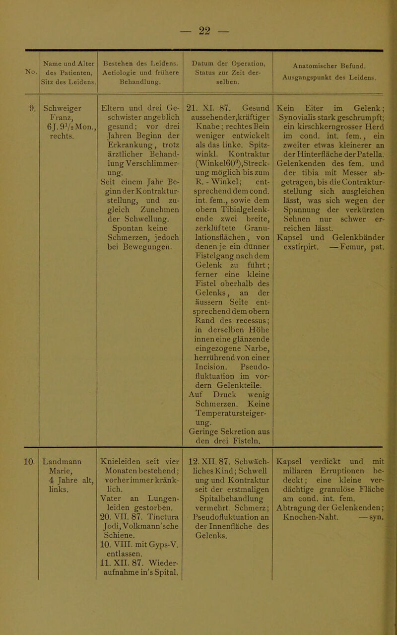 Name und Alter des Patienten, Sitz des Leidens. Bestehen des Leidens. Aetiologie und frühere Behandlung. Datum der Operation, selben. Anatomischer Hefund. Ausgangspunkt des Leidens. 9. Schweiger Franz, 6J.972Mon., rechts. Eltern und drei Ge- schwister angeblich gesund; vor drei Jahren Beginn der Erkrankung, trotz ärztlicher Behand- lung Verschlimmer- ung. Seit einem Jahr Be- ginn der Kontraktur- steilung, und zu- gleich Zunehmen der Schwellung. Spontan keine Schmerzen, jedoch bei Bewegungen. 21. XL 87. Gesund aussehender,kräftiger Knabe; rechtes Bein weniger entwickelt als das linke. Spitz- winkl. Kontraktur (Winkel60°),Streck- ung möglich bis zum R. - Winkel; ent- sprechend dem cond. int. fem., sowie dem obern Tibialgelenk- ende zwei breite, zerklüf tete Granu- lationsflächen, von denen je ein dünner l'istelgang nachdem (ielenk zu führt; ferner eine kleine Fistel oberhalb des Gelenks, an der äussern Seite ent- sprechend dem obern Rand des recessus; in derselben Höhe innen eine glänzende eingezogene Narbe, herrührend von einer Incision. Pseudo- fluktuation im vor- dem Gelenkteile. Auf Druck wenig Schmerzen. Keine Temperatursteiger- ung. Geringe Sekretion aus den drei Fisteln. Kein Eiter im Gelenk; Synovialis stark geschrumpft; ein kirschkerngrosser Herd im cond. int. fem., ein zweiter etwas kleinerer an der Hinterfläche der Patella. Gelenkenden des fem. und der tibia mit Messer ab- getragen, bis die Contraktur- stellung sich ausgleichen lässt, was sich wegen der Spannung der verkürzten Sehnen nur schwer er- reichen lässt. Kapsel und Gelenkbänder cxstirpirt. — Femur, pat. 10. Landmann Marie, 4 Jahre alt, links. Knieleiden seit vier Monaten bestehend; vorher immer kränk- lich. Vater an Lungen- leiden gestorben. 20. VII. 87. Tinctura Jodi, Volkmann'sche Schiene. 10. VIII. mit Gyps-V. entlassen. 11. XII. 87. Wieder- aufnahme in's Spital. 12. XII. 87. Schwäch- liches Kind; Schwell ungund Kontraktur seit der erstmaligen Spitalbehandlung vermehrt. Schmerz; l'seudofluktuation an der Innenfläche des Gelenks. Kapsel verdickt und mit miliaren Erruptionen be- deckt ; eine kleine ver- dächtige granulöse Fläche am cond. int. fem. Abtragung der Gelenkenden ; Knochen-Naht. —syn.