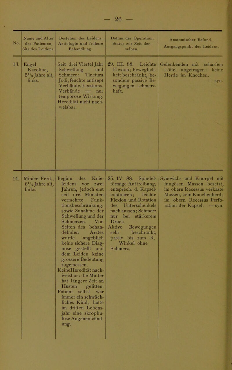 No. Name und Alter des Patienten, Sitz des Leidens. Bestehen des Leidens,. Aetiologie und frühere Behandlung. Datum der Operation, Status zur Zeit der- selben. Anatomischer Befund. Ausgangspunkt des Leidens. 13. Engel Karoline, 51/« Jahre alt, links. Seit drei Viertel Jahr Schwellung und Schmerz: Tinctura Jodi, feuchte antisept. Verbände, Fixations- Verbände = nur temporöse Wirkung. Heredität nicht nach- weisbar. 29. III. 88. Leichte Flexion; Beweglich- keit beschränkt, be- sonders passive Be- wegungen schmerz- haft. Gelenkenden mit scharfem Löffel abgetragen: keine Herde im Knochen. — syn. 14. Minier Ferd., 61/« Jahre alt, links. Beginn des Knie- leidens vor zwei Jahren, jedoch erst seit drei Monaten vermehrte Funk- tionsbeschränkung, sowie Zunahme der Schwellung und der Schmerzen. Von Seiten des behan- delnden Arztes wurde angeblich keine sichere Diag- nose gestellt und dem Leiden keine grössere Bedeutung zugemessen. KeineHeredität nach- weisbar : die Mutter hat längere Zeit an Husten gelitten. Patient selbst war immer ein schwäch- liches Kind, hatte im dritten Lebens- jahr eine skrophu- löse Augenentzünd- ung. 25. IV. 88. Spindel- förmige Auftreibung, entsprech. d. Kapsel- contouren; leichte Flexion und Rotation des Unterschenkels nach aussen; Schmerz nur bei stärkerem Druck. Aktive Bewegungen sehr beschränkt, passiv bis zum R.- Winkel ohne Schmerz. Synovialis und Knorpel mit fungösen Massen besetzt, im obern Recessus verkäste Massen, kein Knochenherd; im obern Recessus Perfo- ration der Kapsel. —syn.