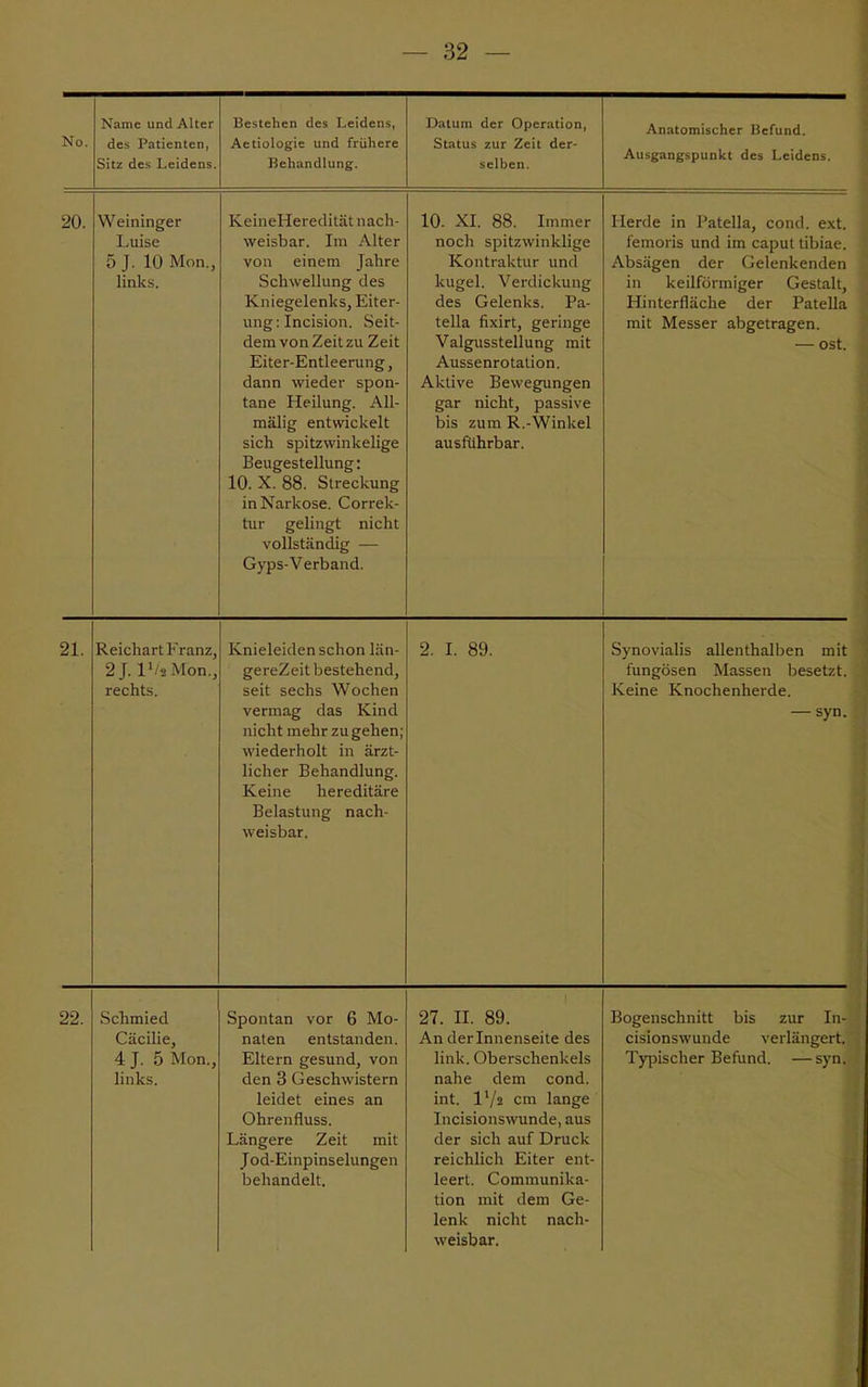 No. Name und Alter des Patienten, Sitz des Leidens. Bestehen des Leidens, Aetiologie und frühere Behandlung. Datum der Operation, Status zur Zeit der- selben. Anatomischer Befund. Ausgangspunkt des Leidens. 20. Weininger Luise 5 J. 10 Mon., links. KeineHeredität nach- weisbar. Im Alter von einem Jahre Schwellung des Kniegelenks, Eiter- ung: Incision. Seit- dem von Zeit zu Zeit Eiter-Entleerung, dann wieder spon- tane Heilung. All- mälig entwickelt sich spitzwinkelige Beugestellung: 10. X. 88. Streckung in Narkose. Correk- tur gelingt nicht vollständig — Gyps-Verband. 10. XI. 88. Immer noch spitzwinklige Kontraktur und kugel. Verdickung des Gelenks. Pa- tella fixirt, geringe Valgusstellung mit Aussenrotation. Aktive Bewegungen gar nicht, passive bis zum R.-Winkel ausführbar. Herde in Patella, cond. ext. femoris und im caput tibiae. Absägen der Gelenkenden in keilförmiger Gestalt, Hinterfläche der Patella mit Messer abgetragen. — ost. 21. Reichart Franz, 2J. l'/2Mon., rechts. Knieleiden schon län- gereZeit bestehend, seit sechs Wochen vermag das Kind nicht mehr zu gehen; wiederholt in ärzt- licher Behandlung. Keine hereditäre Belastung nach- weisbar. 2. I. 89. Synovialis allenthalben mit fungösen Massen besetzt. Keine Knochenherde. — syn. 22. Schmied Cäcilie, 4 J. 5 Mon., links. Spontan vor 6 Mo- naten entstanden. Eltern gesund, von den 3 Geschwistern leidet eines an Ohrenfluss. Längere Zeit mit Jod-Einpinselungen behandelt. 27. II. 89. An der Innenseite des link. Oberschenkels nahe dem cond. int. I1/» cm lange Incisionswunde, aus der sich auf Druck reichlich Eiter ent- leert. Communika- tion mit dem Ge- lenk nicht nach- weisbar. Bogenschnitt bis zur In- cisionswunde verlängert. Typischer Befund. —syn.