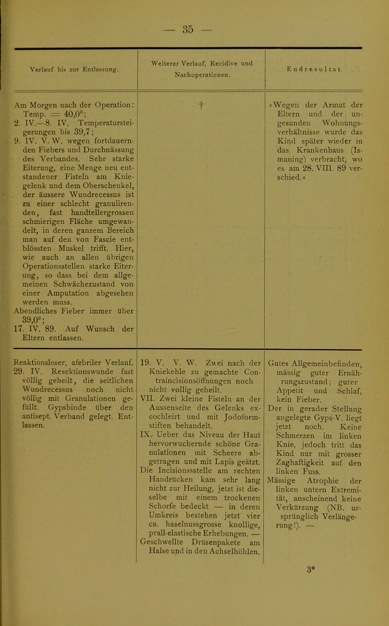 Verlauf bis zur Entlassung. Weiterer Verlauf, Recidive und Nachoperationen. Endresultat. Am Morgen nach der Operation: Temp. 40,0°; 2. IV— 8. IV. Temperaturstei- gerungen bis 39,7; 9. IV. V. W. wegen fortdauern- den Fiebers und Durchnässung des Verbandes. Sehr starke Eiterung, eine Menge neu ent- standener Fisteln am Knie- gelenk und dem Oberschenkel, der äussere Wundrecessus ist zu einer schlecht granuliren- den, fast handtellergrossen schmierigen Fläche umgewan- delt, in deren ganzem Bereich man auf den von Fascie ent- blössten Muskel trifft. Hier, wie auch an allen übrigen Operationsstellen starke Eiter- ung, so dass bei dem allge- meinen Schwächezustand von einer Amputation abgesehen WCIUCI1 MlLlbb. Abendliches Fieber immer über 39 0°' 17. IV.'89. Auf Wunsch der Eltern entlassen. T »Wegen der Armut der Eltern und der un- gesunden Wohnungs- verhältnisse wurde das Kind später wieder in das Krankenhaus (Is- maning) verbracht, wo es am 28. VIII. 89 ver- schied.« Reaktionsloser, afebriler Verlauf. 29. IV. Resektionswunde fast völlig geheilt, die seitlichen Wundrecessus noch nicht völlig mit Granulationen ge- füllt. Gypsbinde über den antisept. Verband gelegt. Ent- lassen. 19. V. V. W. Zwei nach der Kniekehle zu gemachte Con- traincisionsöffnungen noch nicht völlig geheilt. VII. Zwei kleine Fisteln an der Aussenseite des Gelenks ex- cochleirt und mit Jodoform- stiften behandelt. IX. Ueber das Niveau der Haut hervorwuchernde schöne iGra- nulationen mit Scheere ab- getragen und mit Lapis geätzt. Die Incisionssstelle am rechten Handrücken kam sehr lang nicht zur Heilung, jetzt ist die- selbe mit einem trockenen Schorfe bedeckt — in deren Umkreis bestehen jetzt vier ca. haselnussgrosse knollige, prall-elastische Erhebungen. — Geschwellte Drüsenpakete am Halse und in den Achselhöhlen. Gutes Allgemeinbefinden, mässig guter Ernäh- rungszustand ; guter Appetit und Schlaf, kein Fieber. Der in gerader Stellung angelegte Gyps-V. liegt jetzt noch. Keine Schmerzen im linken Knie, jedoch tritt das Kind nur mit grosser Zaghaftigkeit auf den linken Fuss. Massige Atrophie der linken untern Extremi- tät, anscheinend keine Verkürzung (NB. ur- sprünglich Verlänge- rung!). — 3«