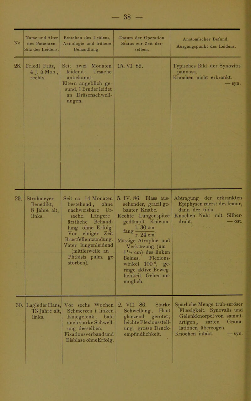 No. Name und Alter des Patienten, Sitz des Leidens. Bestehen des Leidens, Aetiologie und frühere Behandlung. Datum der Operation, Status zur Zeit der- selben. Anatomischer Befund. Ausgangspunkt des Leidens. 28. Friedl Fritz, 4 J. 5 Mon., rechts. Seit zwei Monaten leidend; Ursache unbekannt. Eltern angeblich ge- sund, 1 Bruder leidet an Drüsenschwell- ungen. 15. VI. 89. Typisches Bild der Synovitis pannosa. Knochen nicht erkrankt. — syn. 29. Strohmeyer Benedikt, 8 Jahre alt, links. Seit ca. 14 Monaten bestehend, ohne nachweisbare Ur- sache. Längere ärztliche Behand- lung ohne Erfolg. Vor einiger Zeit Brustfellentzündung. Vater lungenleidend (mittlerweile an Phthisis pulm. ge- storben). 5. IV. 86. Blass aus- sehender, grazil ge- bauter Knabe. Rechte Lungenspitze gedämpft. Knieum- 1. 30 cm fang . r. 24 cm Mässige Atrophie und Verkürzung (um l1/« cm) des linken Beines. Flexions- winkel 100 °, ge- ringe aktive Beweg- lichkeit. Gehen un- möglich. Abtragung der erkrankten Epiphysen zuerst des femur, dann der tibia. Knochen - Naht mit Silber- draht. — ost. 30. Lagleder Hans, 13 Jahre alt, links. Vor sechs Wochen Schmerzen i. linken Kniegelenk, bald auch starke Schwell- ung desselben. Fixationsverband und Eisblase ohneErfolg. 2. VII. 86. Starke Schwellung, Haut glänzend gerötet; leichte Flexionsstell- ung; grosse Druck- empfindlichkeit. Spärliche Menge trüb-seröser Flüssigkeit. Synovalis und Gelenkknorpel von sammt- artigen, zarten Granu- lationen überzogen. Knochen intakt. —syn.