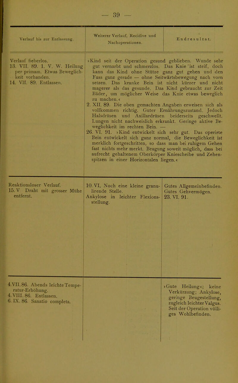 Verlauf bis zur Entlassung. Weiterer Verlauf, Recidive und Nachoperationen. Endresultat. Verlauf fieberlos. 13. VII. 89. 1. V. W. Heilung per primam. Etwas Beweglich- keit vorhanden. 14. VII. 89. Entlassen. j Kind seit der Operation gesund geblieben. Wunde sehr gut vernarbt und schmerzlos. Das Knie ist steif, doch kann das Kind ohne Stütze ganz gut gehen und den Fuss ganz gerade — ohne Seitwärtsbewegung nach vorn setzen. Das kranke Bein ist nicht kürzer und nicht magerer als das gesunde. Das Kind gebraucht zur Zeit 1 linier, um möglicher Weise das Knie etwas beweglich zu machen.« 2. XII. 89. Die oben gemachten Angaben erweisen sich als vollkommen richtig. Guter Ernährungszustand. Jedoch Halsdrüsen und Axillardrüsen beiderseits geschwellt. Lungen nicht nachweislich erkrankt. Geringe aktive Be- weglichkeit im rechten Bein. — 26. VI. 91. »Kind entwickelt sich sehr gut. Das operirte Bein entwickelt sich ganz normal, die Beweglichkeit ist merklich fortgeschritten, so dass man bei ruhigem Gehen fast nichts mehr merkt. Beugung soweit möglich, dass bei aufrecht gehaltenem Oberkörper Kniescheibe und Zehen- spitzen in einer Horizontalen liegen.» Reaktionsloser Verlauf. 15. V Draht mit grosser Mühe entfernt. 10. VI. Noch eine kleine granu- lirende Stelle. Ankylose in leichter Flexions- stellung. Gutes Allgemeinbefinden. Gutes Gehvermögen. 23. VI. 91. 4. VII. 86. Abends leichte Tempe- ratur-Erhöhung. 4. VIII. 86. Entlassen. 6. IX. 86. Sanatio completa. »Gute Heilung«; keine Verkürzung; Ankylose, geringe Beugestellung, zugleich leichter Valgus. Seit der Operation völli- ges Wohlbefinden.