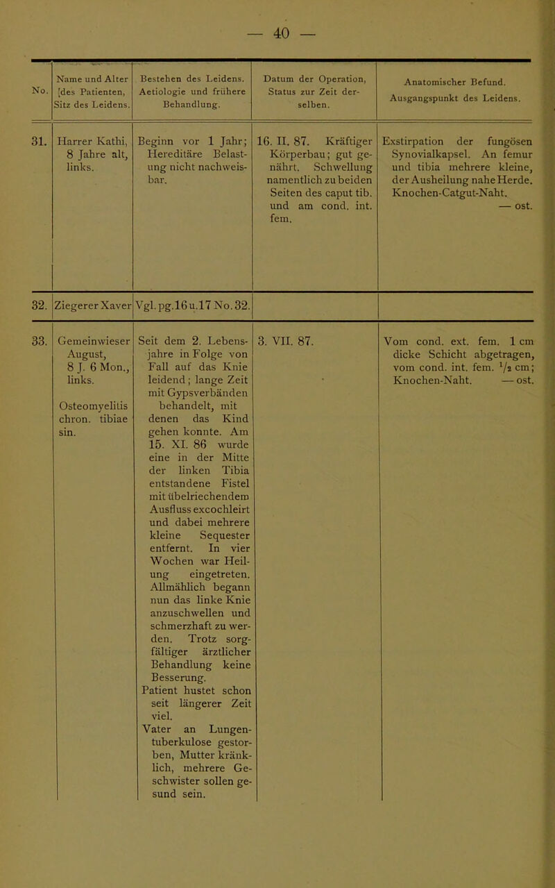 No. Name und Alter [des Patienten, Sitz des Leidens. Bestehen des Leidens. Aetiologie und frühere Behandlung. Datum der Operation, Status zur Zeit der- selben. Anatomischer Befund. Ausgangspunkt des Leidens. 31. Harrer Kathi, 8 Jahre alt, links. Beginn vor 1 Jahr; Hereditäre Belast- ung nicht nachweis- bar, 16. II. 87. Kräftiger Körperbau; gut ge- nährt. Schwellung namentlich zu beiden Seiten des caput tib. und am cond. int. fem. Exstirpation der fungösen Synovialkapsel. An femur und tibia mehrere kleine, der Ausheilung nahe Herde. Knochen-Catgut-Naht. — ost. 32. Ziegerer Xaver Vgl.pg.16u.17No.32. 33. Gemeinwieser August, 8 J. 6 Mon., links. Osteomyelitis chron. tibiae sin. Seit dem 2. Lebens- jahre in Folge von Fall auf das Knie leidend; lange Zeit mit Gypsverbänden behandelt, mit denen das Kind gehen konnte. Am 15. XI. 86 wurde eine in der Mitte der linken Tibia entstandene Fistel mit übelriechendem Ausfluss excochleirt und dabei mehrere kleine Sequester entfernt. In vier Wochen war Heil- ung eingetreten. Allmählich begann nun das linke Knie anzuschwellen und schmerzhaft zu wer- den. Trotz sorg- fältiger ärztlicher Behandlung keine Besserung. Patient hustet schon seit längerer Zeit viel. Vater an Lungen- tuberkulose gestor- ben, Mutter kränk- lich, mehrere Ge- schwister sollen ge- sund sein. 3. VII. 87. Vom cond. ext. fem. 1 cm dicke Schicht abgetragen, vom cond. int. fem. 1/i cm; Knochen-Naht. — ost.