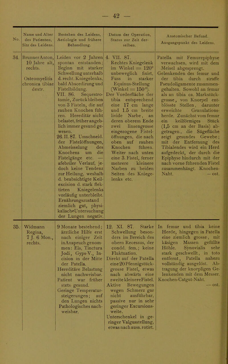 No. Name und Alter des Patienten, Sitz des Leidens. Bestehen des Leidens, Aetiologie und frühere Behandlung. Datum der Operation, Status zur Zeit der- selben. Anatomischer Befund. Ausgangspunkt des Leidens. 34. BrunnerAnton, 10 Jahre alt, rechts. Osteomyelitis chronica tibiae dextr. Leiden vor 2 Jahren spontan entstanden; Beginn mit starker Schwellung unterhalb d. recht. Kniegelenks, bald Abscedirung und Fistelbildung. VII. 86. Sequestro- tomie, Zurückbleiben von 3 Fisteln, die auf rauhen Knochen füh- ren. Hereditär nicht belastet, früher angeb- lich immer gesund ge- wesen. 26.11.87. Umschneid. der Fistelöffnungen, Abmeisselung des Knochens um die Fistelgänge etc. — afebriler Verlauf, je- doch keine Tendenz zur Heilung, weshalb d. beabsichtigte Keil- excision d. stark flek- tirten Kniegelenks vorläufig unterbleibt. Ernährungszustand ziemlich gut, physi- kalischeUntersuchung der Lungen negativ. 4. VII. 87. Rechtes Kniegelenk im Winkel == 120° unbeweglich fixirt, Fuss in starker Equinus-Stellung (Winkel = 150°). Der Vorderfläche der tibia entsprechend eine 17 cm lange und 1.5 cm breite livide Narbe, an deren oberem Ende zwei linsengrosse eingezogene Fistel- öffnungen, die nach oben auf rauhen Knochen führen. Weiter nach unten eine 3. Fistel, ferner mehrere kleinere Narben zu beiden Seiten des Kniege- lenks etc. Patella mit Femurepiphyse verwachsen, wird mit dem Meisel abgesprengt. Gelenkenden des femur und der tibia durch straffe Pseudoligamente zusammen- gehalten. Sowohl an femur als an tibia ca. Markstück- grosse, von Knorpel ent- blösste Stellen, darunter erweichte Granulations- herde. Zunächst vom femur ein keilförmiges Stück (1,5 cm an der Basis) ab- getragen , die Sägefläche zeigt gesundes Gewebe; mit der Entfernung des Tibialendes wird ein Herd aufgedeckt, der durch die Epiphyse hindurch mit der nach vorne führenden Fistel zusammenhängt. Knochen- Naht. - ost. 35. Widmann Regina, 7 J. 6 Mon., rechts. 9 Monate bestehend; ärztliche Hilfe erst nach einiger Zeit inAnspruch genom- men: Eis, Tinctura Jodi, Gyps-V., In- cision in der Mitte der Patella. Hereditäre Belastung nicht nachweisbar. Patient war früher stets gesund. Geringe Temperatur- steigerungen ; auf den Lungen nichts Pathologisches nach- weisbar. 12. XI. 87. Starke Schwellung beson- ders im Bereich des obern Recessus, der condd. fem.; keine Fluktuation. Direkt auf der Patella eine 20 Pfennigstück- grosse Fistel, etwas nach abwärts eine zweite kleinereFistel. Aktive Bewegungen wegen Schmerz gar nicht ausführbar, passive nur in sehr geringer Excursions- weite. Unterschenkel in ge- ringer Valgusstellung, etwas nach auss. rotirt. In femur und tibia keine Herde, hingegen in Patella eine ziemlich grosse, mit käsigen Massen gefüllte Höhle. Synovialis sehr stark geschwellt, in toto entfernt, Patella nahezu vollständig ausgelöst. Ab- tragung der knorpligen Ge- lenkenden mit dem Messer. Knochen-Catgut-Naht. — ost.