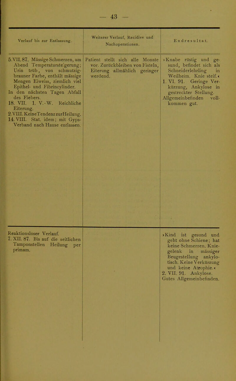 Verlauf bis zur Entlassung. Weiterer Verlauf, Recidive und Nachoperationen. Endresultat. 5. VII. 87. Massige Schmerzen, am Abend Temperaturste.'gerung; Urin trüb, von schmutzig- brauner Farbe, enthält massige Mengen Eiweiss, ziemlich viel Epithel- und Fibrincylinder. In den nächsten Tagen Abfall des Fiebers. 18. VII. 1. V.-W. Reichliche Eiterung. 2.VIII.KeineTendenzzurHeüung. 14. VIII. Stat. idem; mit Gyps- Verband nach Hause entlassen. Patient stellt sich alle Monate vor. Zurückbleiben von Fisteln, Eiterung allmählich geringer werdend. »Knabe rüstig und ge- sund, befindet sich als Schneiderlehrling in Weilheim. Knie steif.« 1. VI. 91. Geringe Ver- kürzung, Ankylose in gestreckter Stellung. Allgemeinbefinden voll- kommen gut. Reaktionsloser Verlauf. 7. XII. 87. Bis auf die seitlichen Tamponstellen Heilung per primam. »Kind ist gesund und geht ohne Schiene; hat keine Schmerzen. Knie- gelenk in mässiger Beugestellung ankylo- tisch. Keine Verkürzung und keine Atrophie.« 2. VII. 91. Ankylose. Gutes Allgemeinbefinden.