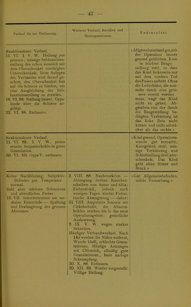 Verlauf bis zur Entlassung. Weiterer Verlauf, Recidive und Nachoperationen. Endresultat. Reaktionsloser Verlauf. 11. VI. 1. V. W. Heilung per primam; massige Subluxations- stellung des schon ziemlich mit dem Oberschenkel vereinigten Unterschenkels. Beim Anlegen des Verbandes wird darauf ge- achtet, den Oberschenkel fest auf die Schiene zu binden, um eine Ausgleichung der Sub- luxationsstellung zu erzielen. 16. VI. 88. Stellung besser, Gyps- binde über die Schiene an- gelegt. 22. VI. 88. Entlassen. » Allgemeinzustand gut,seit der Operation immer gesund geblieben. Knie in leichter Beuge- stellung steif, so dass das Kind linkerseits nur mit dem vordem Teil desFusses auftritt. Ohne die Lederhülse, die nun- mehr durch eine grös- sere ersetzt werden muss, wagt das Kind nicht zu gehen. Ab- gesehen von der durch die Beugestellung be- dingten Verkürzung ist das linke Bein nicht kürzer und nicht schwä- cher als das rechte.« Reaktionsloser Verlauf. 11. VI. 88. 1. V. W. prima reunio. Sequesterhöhle in guter Granulation. 30. VI. Mit Gyps-V. entlassen. »Kind gesund, Operations- wunde gut vernarbt; Kniegelenk steif; mäs- sige Verkürzung und Schiefstellung desUnter- schenkels. Das Kind geht ohne Stütze und Stock. > Keine Nachblutung; Subjektiv- Befinden gut. Temperatur normal. Bald aber stärkere Schmerzen und abendliches Fieber: 16. VII. Sekretretention am me- dialen Femurteile — Spaltung und Drainagirung des grossen Abscesses. 2. VIII. 88. Nachresektion — Abtragung breiter Knochen- scheiben von femur und tibia: f ieberabfall, jedoch nach wenigen Tagen wieder Fieber, rasche Abmagerung — daher: 31. VIII. Amputatio femoris mit Cirkelschnitt; die Abscess- höhlen reichen bis in das neue Operationsgebiet: gründliche Auskratzung. 9. IX. V. W. wegen starker Sekretion. Häufiger Verbandwechsel. Nach 14d werden die Nähte entfernt, Wunde klafft, schlechte Granu- lationen. Häufige Aetzungen mit Chlorzink, allmälig gute Granulationen, feste narbige Schrumpfung. 30. X. 88. Entlassen. 20. XII. 88. Wieder vorgestellt: Völlige Heilung. »Gut. Allgemeinbefinden, solide Vernarbung.«