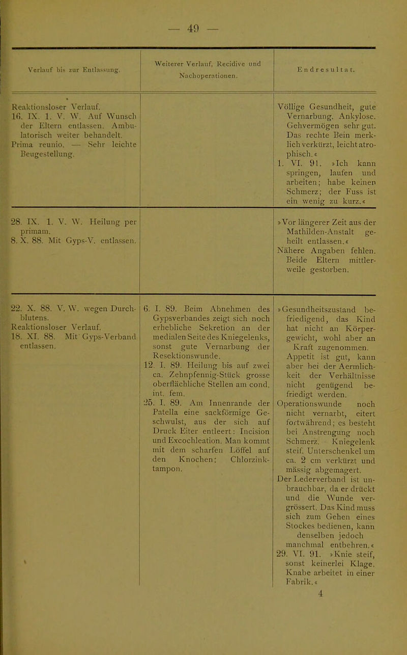 Verlauf bis zur Entlassung. Weiterer Verlauf, Recidive und Nachoperationen. Endresultat. Reaktionsloser Verlauf. Iß. IX. 1. V. W. Auf Wunsch der Eltern entlassen. Ambu- latorisch weiter behandelt. Prima reunio. — Sehr leichte Beugestellung. Völlige Gesundheit, gute Vernarbung. Ankylose. Gehvermögen sehr gut. Das rechte Bein merk- lichverkürzt, leicht atro- phisch. « L VI. 91. »Ich kann springen, laufen und arbeiten; habe keinen Schmerz; der Fuss ist ein wenig zu kurz.« 28. IX. 1. V. W; Heilung per primam. 8. X. 88. Mit Gyps-V. entlassen. »Vor längerer Zeit aus der Mathilden-Anstalt ge- heilt entlassen. < Nähere Angaben fehlen. Beide Eltern mittler- weile gestorben. 22. X. 88. V. W. wegen Durch- blutens. Reaktionsloser Verlauf. 18. XI. 88. Mif Gyps-Verband entlassen. Ii [. 89. Beim Abnehmen des Gypsverbandes zeigt sich noch erhebliche Sekretion an der medialen Seite des Kniegelenks, sonst gute Vernarbung der Resektionswunde. 12. I. 89. Heilung bis auf zwei ca. Zehnpfennig-Stück grosse oberflächliche Stellen am cond. int. fem. 'J5. I. 89. Am Innenrande der Patella eine sackförmige Ge- schwulst, aus der sich auf Druck Eiter entleert: Incision und Excochleation. Man kommt mit dem scharfen Löffel auf den Knochen: Chlorzink- tampon. »Gesundheitszustand be- friedigend, das Kind hat nicht an Körper- gewicht, wohl aber an Kraft zugenommen. Appetit ist gut, kann aber bei der Aermlich- keit der Verhältnisse nicht genügend be- friedigt werden. Operationswunde noch nicht vernarbt, eitert fortwährend; es besteht bei Anstrengung noch Schmerz. Kniegelenk steif. Unterschenkel um ca. 2 cm verkürzt und massig abgemagert. Der Lederverband ist im- brauchbar, da er drückt und die Wunde ver- grössert. Das Kind muss sich zum Gehen eines Stockes bedienen, kann denselben jedoch manchmal entbehren,« 29. VI. 91. »Knie steif, sonst keinerlei Klage. Knabe arbeitet in einer Fabrik.«