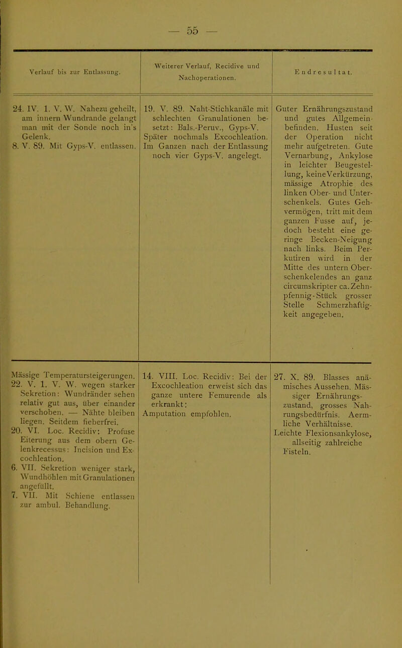 Verlauf bis zur Entlassung. Weiterer Verlauf, Recidive und Nachoperationen. Endresultat. 24. IV. 1. V.W. Nahezugeheilt, am innern Wundrande gelangt man mit der Sonde noch in's Gelenk. 8. V. 89. Mit Gyps-V. entlassen. 19. V. 89. Naht Stichkanäle mit schlechten Granulationen be- setzt : Bals.-Peruv., Gyps-V. Später nochmals Excochleation. Im Ganzen nach der Entlassung noch vier Gyps-V. angelegt. Guter Ernährungszustand und gutes Allgemein- befinden. Husten seit der Operation nicht mehr aufgetreten. Gute Vernarbung, Ankylose in leichter Beugestel- lung, keineVerkürzung, massige Atrophie des linken Ober- und Unter- schenkels. Gutes Geh- vermögen, tritt mit dem ganzen Eusse auf, je- doch besteht eine ge- ringe Becken-Neigung nach links. Beim Per- kutiren wird in der Mitte des untern Ober- schenkelendes an ganz circumskripter ca. Zehn- pfennig-Stück grosser Stelle Schmerzhaftig- keit angegeben. Massige Temperatursteigerungen. 22. V. 1. V. W. wegen starker Sekretion: Wundränder sehen relativ gut aus, über einander verschoben. — Nähte bleiben liegen. Seitdem fieberfrei. 20. VI. Loc. Recidiv: Profuse Eiterung aus dem obern Ge- lenkrecessus: Incision und Ex cochleation. 6. VII. Sekretion weniger stark, Wundhöhlen mit Granulationen angefüllt. 7. VII. Mit Schiene entlassen zur ambul. Behandlung. 14. VIII. Loc. Recidiv: Bei der Excochleation erweist sich das ganze untere Femurende als erkrankt: Amputation empfohlen. 27. X. 89. Blasses anä- misches Aussehen. Mas- siger Ernährungs- zustand, grosses Nah- rungsbedürfnis. Aerm- liche Verhältnisse. Leichte Flexionsankylose, allseitig zahlreiche Fisteln.