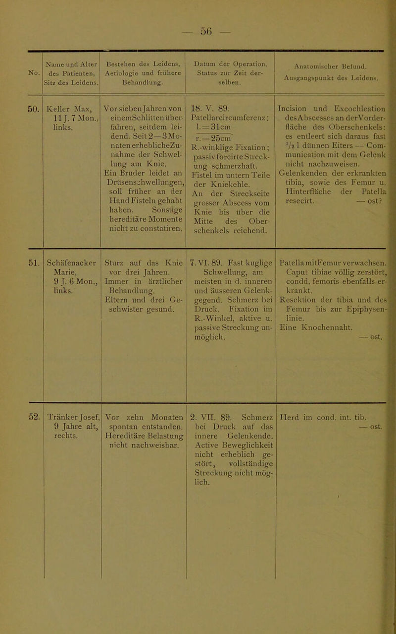 No. Name ujid Alter des Patienten, Sitz des Leidens. Bestehen des Leidens, Aetiologie und frühere Behandlung. Datum der Operation, Status zur Zeit der- selben. Anatomischer Befund. Ausgangspunkt des Leidens. 50. Keller Max, llJ.7Mon., links. Vor sieben Jahren von einemSchlitten über- fahren, seitdem lei- dend. Seit 2— 3Mo- naten erhcblieheZu- nahme der Schwel- lung am Knie. Ein Bruder leidet an L) ruscus jh wellungen, soll früher an der 1 [and Fisteln gehabt haben. Sonstige hereditäre Momente nicht zu constatiren. 18. V. 89. Palellarcircumferenz: l.=31cm r. = 25cm R.-winklige Fixation; passiv forcirte Streck- ung schmerzhaft. Fistel im untern Teile der Kniekehle. An der Sireckseite grosser Abscess vom Knie bis über die Mitte des Ober- schenkels reichend. Incision und Excoehleation desAbscesses an derVorder- Häche des Oberschenkels: es entleert sich daraus fast Vi 1 dünnen Eiters — Com- municaüon mit dem Gelenk nicht nachzuweisen. Gelenkenden der erkrankten tibia, sowie des Femur u. Hinterfläche der Patella resecirt. —ost? 51. Schäfenacker Marie, 9 J. 6Mon., links. Sturz auf das Knie vor drei Jahren. Immer in ärztlicher Behandlung. Eltern und drei < ^e schwister gesund. 7. VI. 89. Fastkuglige Schwellung, am meisten in d. inneren und äusseren Gelenk- gegemi. Schmerz bei Druck. Fixation im R.-Winkel, aktive u. passive Streckung un- möglich. PalellamitFemur verwachsen. Caput tibiae völlig zerstört, condd. femoris ebenfalls er- krankt. Resektion der tibia und des Femur bis zur Epiphysen- linie. Eine Knochennaht. — ost. 52. Tränker Josef, rechts. Vor zehn Monaten Hereditäre Belastung nicht nachweisbar. 2. VII. 89. Schmerz innere Gelenkende. Active Beweglichkeit nicht erheblich ge- stört, vollständige Streckung nicht mög- lich. Herd im cond. int. tib.