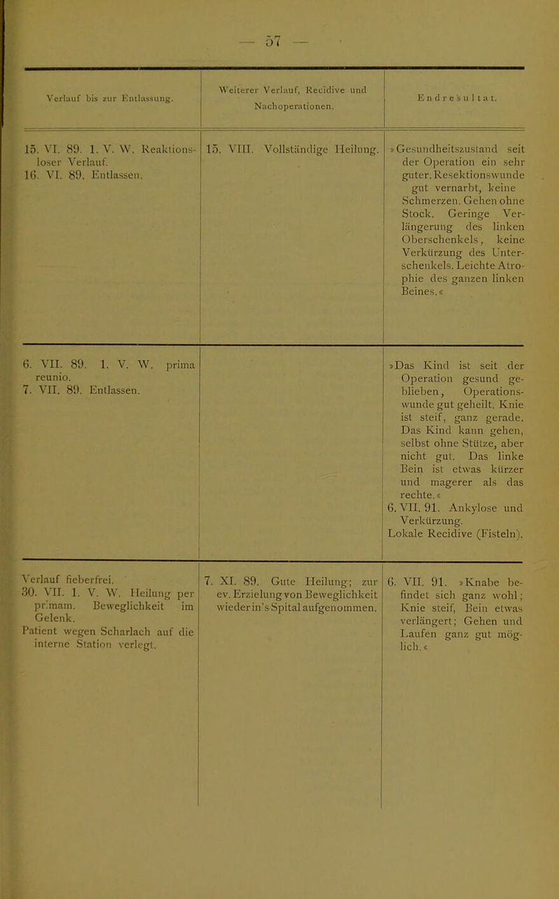 Verlauf bis zur Einlassung. Weiteier Verlauf, Recidive und Nachoperationen. Endresultat. 15. VI. 89. 1. V. W. Reaktions- loser Verlaut'. 16. VI. 89. Entlassen. 15. VHI, Vollständige Heilung. »Gesundheitszustand seit der < Iperätion ein sehr guter. Resektionswunde gut vernarbt, keine Schmerzen. Gehen ohne Stock. Geringe Ver- längerung des linken Oberschenkels, keine Verkürzung des Unter- schenkeis. Leichte Atro- phie des ganzen linken Beines.€ 6. VII. 89. 1. V. W. prima reunio. 7. VII. 89. Entlassen. 6. VII. 91. Ankylose und Verkürzung. Lokale Recidive (Fisteln). Verlauf fieberfrei. 30. VH. 1. V. W. Heilung per primam. Beweglichkeit im Gelenk. Patient wegen Scharlach auf die interne Station verlegt. 7. XI. 89. Gute Heilung; zur ev. Erzielung von Beweglichkeit wiederin's Spital aufgenommen. G. VII. 91. »Knabe be- findet sich ganz wohl; Knie steif, Bein etwas verlängert; Gehen und Laufen ganz gut mög- lich, t »Das Kind ist seit .der Operation gesund ge- blieben , Operations- wunde gut geheilt. K nie ist steif, ganz gerade. Das Kind kann gehen, selbst ohne Stütze, aber nicht gut. Das linke Bein ist etwas kürzer und magerer als das