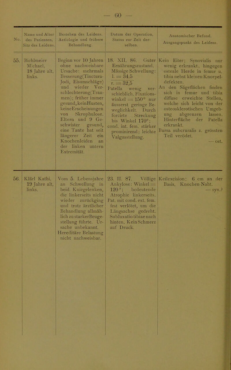 No. Name und Alter des Patienten, Sitz des Leidens. Bestehen des Leidens. Aetiologie und frühere Behandlung. Datum der Operation, Status zur Zeit der- selben. Anatomischer Befund. Ausgangspunkt des Leidens. 55. Bichlmeier Michael, 18 Jahre alt, links. Beginn vor 10 Jahren ohne nachweisbare Ursache: mehrmals Besserung(Tinctura- Jodi, Eisumschläge) und wieder Ver- schlechterung(Trau- men 1; früher immer gesund, keinHusten, keineErscheinungen von Skrophulose. Eltern und 9 Ge- schwister gesund, eine Tante hat seit längerer Zeit ein Knochenleiden an der linken untern Extremität. 18. XII. 86. Guter Ernährungszustand. Massige Schwellung: 1. = 34,5 r. = 32,5 Patella wenig ver- schieblich. Fixations- winkel — 150 nur äusserst geringe Be- weglichkeit. Durch forcirte Streckung bis Winkel 170°; cond. int. fem. stärker prominirend; leichte Valgusstellung. Kein Eiter; Synovialis nur wenig erkrankt, hingegen osteale Herde in femur u. tibia nebst kleinen Knorpel- defekten. An den Sägeflächen finden sich in femur und tibia diffuse erweichte Stellen, welche sich leicht von der osteosklerotischen Umgeb- ung abgrenzen lassen. Hinterfläche der Patella erkrankt. Bursa subcruralis z. grössten Teil verödet. — ost. 56. Klärl Kathi, 19 Jahre alt, links. Vom 5. Lebensjahre an Schwellung in beid. Kniegelenken, die linkerseits nicht wieder zurückging und trotz ärztlicher Behandlung allmäh- lich zu starkerBeuge- stellung führte. Ur- sache unbekannt. 1 [ereditäre Belastung nicht nachweisbar. 23. II. 87. Völlige Ankylose: Winkel == 120 ü; bedeutende Atrophie linkerseits. Pat. mit cond. ext. fem. fesl verlötet, um die Längsachse gedreht. Subluxatio tibiae nach hinten. Kein Schmerz auf Druck. Keilexcision: 6 cm an der Basis. Knochen-Naht. — syn.?