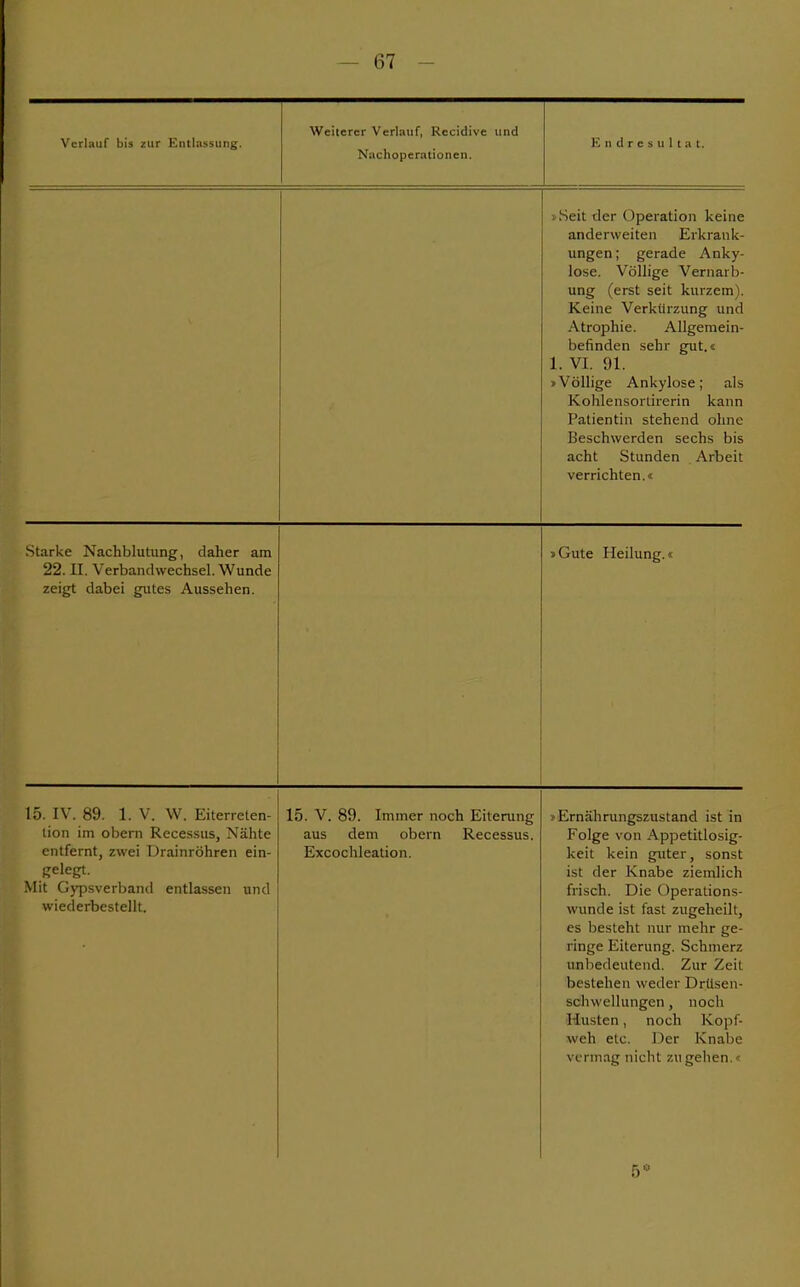 Verlauf bis zur Entlassung. Weiterer Verlauf, Recidive und Nachoperationen. Endresultat. ! ieit der (Iperation keine anderweiten Erkrank- ungen ; gerade Anky- lose. Völlige Vernarb- ung (erst seit kurzem). Keine Verkürzung und Atrophie. Allgemein- befinden sehr gut.« 1. VI. 91. »Völlige Ankylose; als Kohlensortirerin kann Patientin stehend ohne Beschwerden sechs bis acht Stunden Arbeit verrichten.c Starke Nachblutung, daher am 22. II. Verbandwechsel. Wunde zeigt dabei gutes Aussehen. »Gute Heilung.« 15. IV. 89. 1. V. W. Eiterreten- tion im obern Recessus, Nähte entfernt, zwei Drainröhren ein- gelegt. Mit Gypsverband entlassen und wiederbestellt. 15. V. 89. Immer noch Eiterung aus dem obern Recessus. Excochleation. »Ernährungszustand ist in Folge von Appetitlosig- keit kein guter, sonst ist der Knabe ziemlich frisch. Die Operations- wunde ist fast zugeheilt, es besteht nur mehr ge- ringe Eiterung. Schmerz unbedeutend. Zur Zeit bestehen weder Drüsen- Schwellungen, noch 1 lasten, noch Kopi- weh etc. Der Knabe vermag nicht zugehen.«: 5