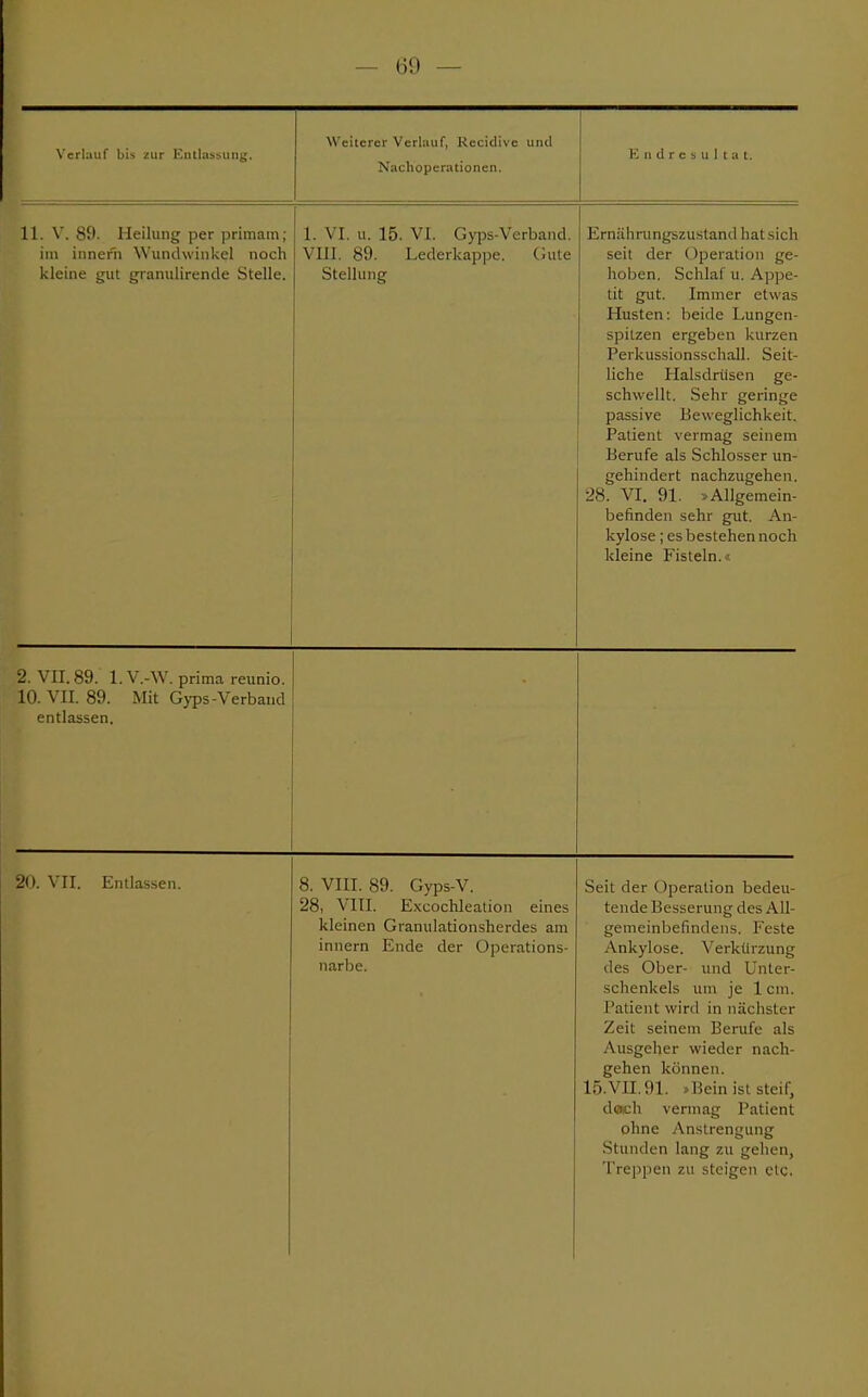 Verlauf bis zur Entlassung. Weiterer Verlauf, Kecidive und Nachoperationen. Endresultat. 11. V. 89. Heilung per primain; im innern Wundwinkel noch kleine gut granulirende Stelle. 1. VI. u. 15. VI. Gyps-Verband. VIII. 89. Lederkappe. Gute Stellung Ernährungszustand hat sich seit der Operation ge- hoben. Schlaf u. Appe- tit gut. Immer etwas Husten: beide Lungen- spitzen ergeben kurzen Perkussionsschall. Seit- liche Halsdrüsen ge- schwellt. Sehr geringe passive Beweglichkeit. Patient vermag seinem Berufe als Schlosser un- gehindert nachzugehen. 28. VI. 91. »Allgemein- befinden sehr gut. An- kylose ; es bestehen noch kleine Fisteln.« 2. VII. 89. 1.V.-W. prima reunio. 10. VII. 89. Mit Gyps-Verband entlassen. 20. VII. Entlassen. 8. VIII. 89. Gyps-V. 28, VIII. Excochleation eines kleinen Granulationsherdes am innern Ende der Operations- narbe. Seit der Operation bedeu- tende Besserung des All- gemeinbefindens. Feste Ankylose. Verkürzung des Ober- und Unter- schenkels um je 1 ein. Patient wird in nächster Zeit seinem Berufe als Ausgeher wieder nach- gehen können. 15.VII. 91. »Bein ist steif, dach vermag Patient ohne Anstrengung Stunden lang zu gehen, Treppen zu steigen ctc,