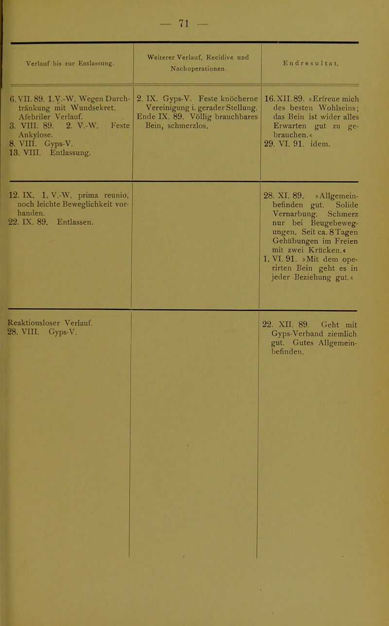 Verlauf bis zur Entlassung. Weiterer Verlauf, Recidive und Nach Operationen. E ndresultat. 6. VII. 89. l.V.-W. Wegen Durch- tränkung mit Wundsekret. Afebriler Verlauf. 3. VIII. 89. 2. V.-W. Feste Ankylose. 8. VIII. Gyps-V. 13. VIII. Entlassung. 2. IX. Gyps-V. Feste knöcherne Vereinigung i. gerader Stellung. Ende IX. 89. Völlig brauchbares Bein, schmerzlos. 16.XII.89. »Erfreue mich des besten Wohlseins; das Bein ist wider alles Erwarten gut zu ge- brauchen.« 29. VI. 91. idem. 12. IX. 1. V.-W. prima reunio, noch leichte Beweglichkeit vor- handen. 22. IX. 89. Entlassen. 28. XI. 89. »Allgemein- befinden gut. Solide Vernarbung. .Schmerz nur bei Beugebeweg- ungen. Seit ca. 8 Tagen Gehübungen im Freien mit zwei Krücken, c 1. VI. 91. »Mit dem ope- rirten Bein geht es in jeder Beziehung gut.« Reaktionsloser Verlauf. 28. VIII. Gyps-V. 22. XII. 89. Geht mit Gyps-Verband ziemlich gut. Gutes Allgemein- befinden.