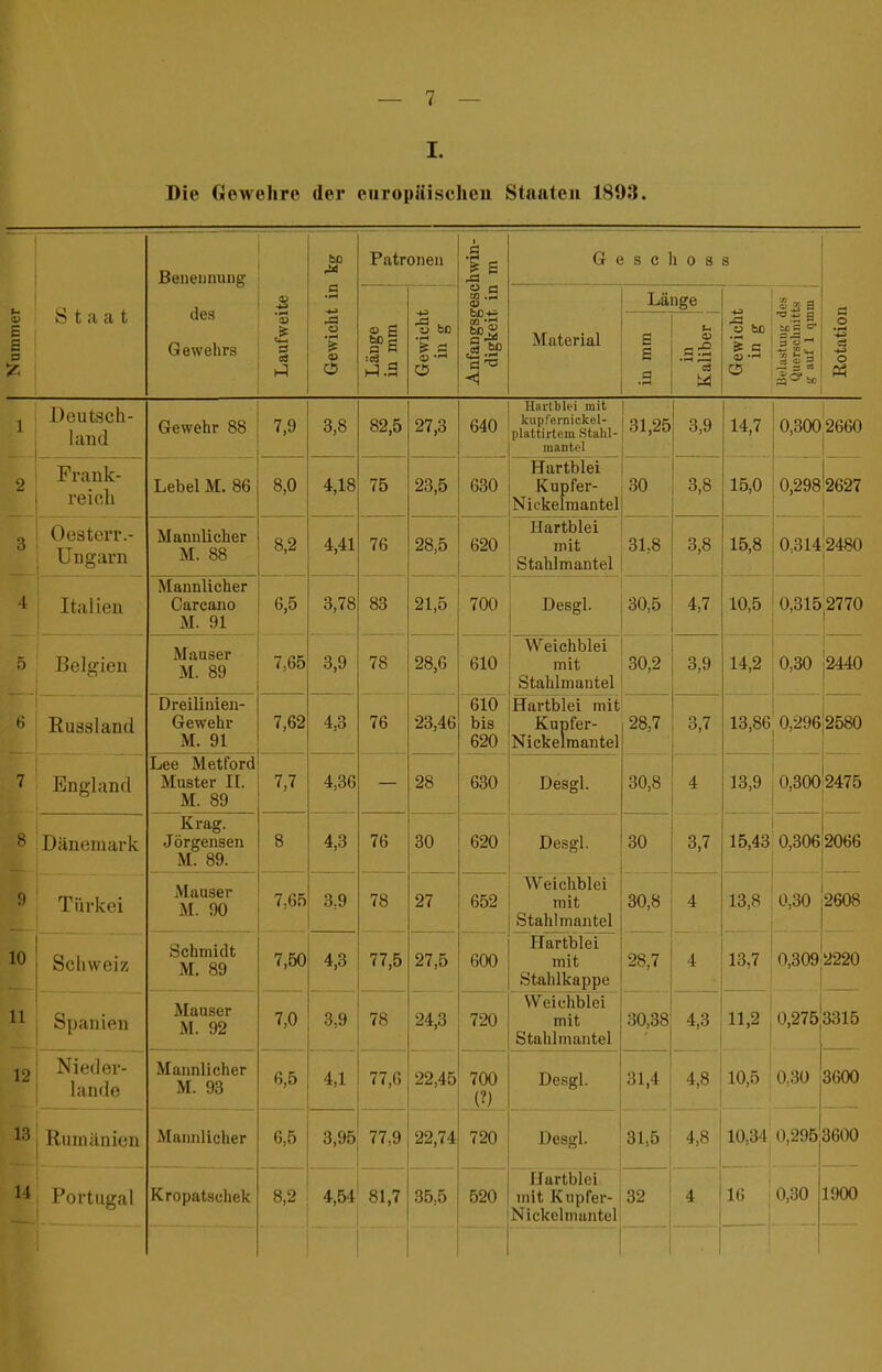 I. Die Gewehre der eiiropäischeu Staaten 1893. Benennung bO Patronen 1 'h G 6 s c h 0 s s des Gewehrs Laufweite a Anfangsgesc digkeit in Länge Sis a Rotation a> E B Staat Gewichl Länge in mm Gewicht in g Material in mm in Kaliber Gewichl in g Belastung ä Qiiersclinit g auf 1 qm 1 Deutsch- land Gewehr 88 7,9 3,8 82,5 27,3 640 Hartblei mit kupfernickel- plattirtem Stalil- mantel 31,25 3,9 14,7 0,300 2660 Frank- reich Lehel M. 86 8,0 4,18 75 23,5 630 R'irthlpi Kupfer- Nickelraantel 30 3,8 15,0 0,298 2627 3 Oesterr.- Ungarn Mannlicher M. 88 8,2 4,41 76 28,5 620 mit Stahl mantel 31,8 3,8 15,8 0,314 2480 4 Italien Mannlicher Carcano M. 91 6,5 3,78 83 21,5 700 Desgl. 30,5 4,7 10,5 0,315 2770 5 Belgien Mauser M. 89 7,65 3,9 78 28,6 610 mit Stahlmantel 30,2 3,9 14,2 0,30 2440 (j Russland Dreilinieii- Gewehr M. 91 7,62 4,3 76 23,46 610 bis 620 X^lXl LUlvl Illiu Kupfer- Nickelraantel 28,7 3,7 13,86 0,296 2580 7 England Lee Mettord Muster II. M. 89 7,7 4,36 28 630 Desgl. 30,8 4 13,9 0,300 2475 8 Dänemark Krag. Jörgensen M. 89. 8 4,3 76 30 620 De.sgl. 30 ' 3,7 15,43 0,306 2066 9 Türkei Mauser M. 90 7,65 3.9 78 27 652 Weichblei mit Stahl mantel 30,8 4 13,8 0,30 2608 10 Schweiz Schmidt M. 89 7,50 4,3 77,5 27,5 600 rlartblei mit Stahlkappe 28,7 4 13,7 0,309 2220 11 Spanien Mauser M 99 7,0 3,9 78 _ 24,3 720 Weichblei mit Stahlmantel 30,38 4,3 11,2 0,275 3315 12 Nieder- lande Mannlicher M. 93 6,5 4,1 77,6 22,45 700 Desgl. 31,4 4,8 10,5 0,30 3600 13 Rumänien Mamilicher 6,5 3,95 77,9 22,74 720 Desgl. 31,5 4.8 10.34 0,295 3600 U Portugal Kropatschek 8,2 4,54 81,7 35,5 520 Hartblei mit Kupfer- Nickelmuntel 32 4 16 — 1 0,30 1900 ! i i 1 1 1