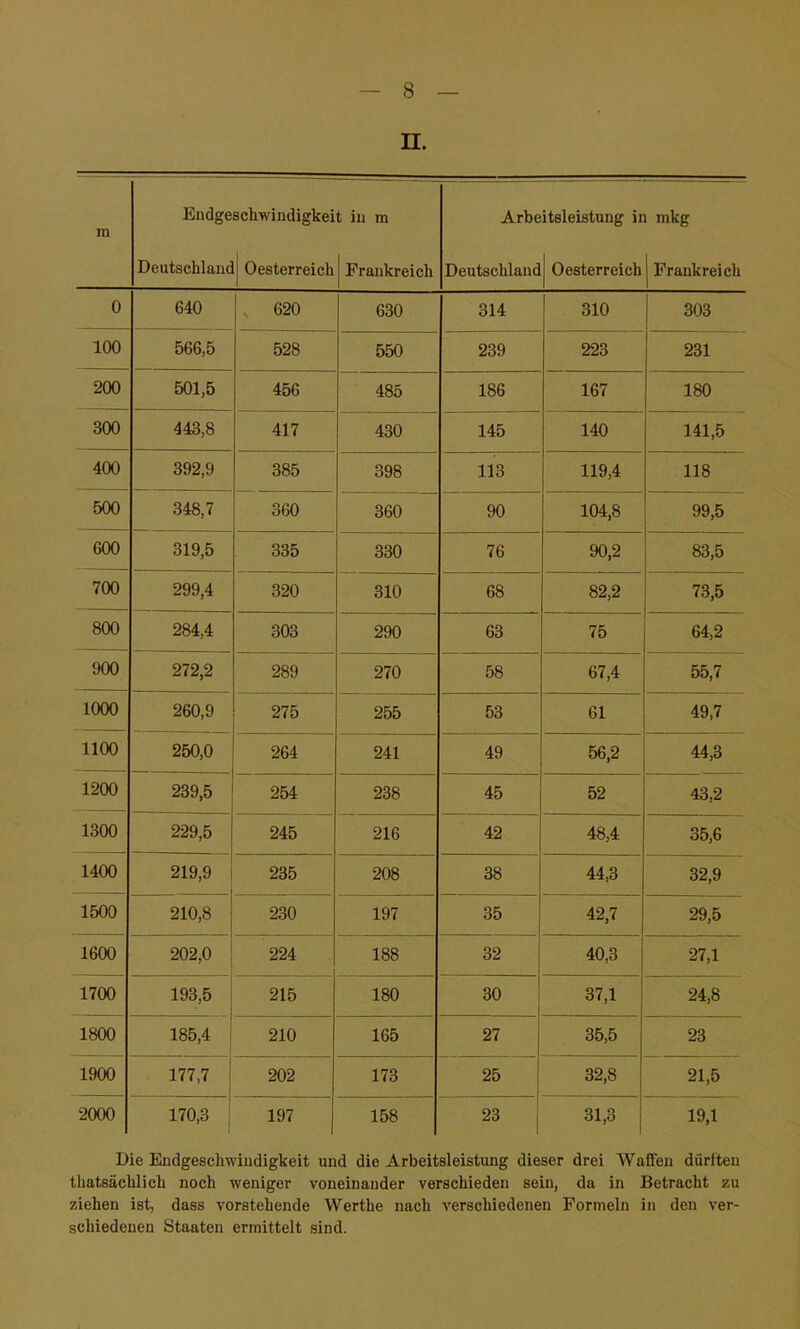 n. m Endgeschwindigkeit in m Arbeitsleistung in mkg Deutschlaiic Oesterreich Frankreich Deutschlandj Oesterreich Frankreich 0 640 620 630 314 310 303 100 566,5 528 550 239 223 231 200 501,5 456 485 186 167 180 300 443,8 417 430 145 140 141,5 400 392,9 385 398 113 119,4 118 500 348,7 360 360 90 104,8 99,5 600 319,5 335 330 76 90,2 83,5 700 299,4 320 310 68 82,2 73,5 800 284,4 303 290 63 75 64,2 900 272,2 289 270 58 67,4 55,7 1000 260,9 275 255 53 61 49,7 1100 250,0 264 241 49 56,2 44,3 1200 239,5 254 238 45 52 43,2 1300 229,5 245 216 42 48,4 35,6 1400 219,9 235 208 38 44,3 32,9 1500 210,8 230 197 35 42,7 29,5 1600 202,0 224 188 32 40,3 27,1 1700 193,5 215 180 30 37,1 24,8 1800 185,4 210 165 27 35,5 23 1900 177,7 202 173 25 32,8 21,5 2000 170,3 1 197 158 23 31,3 19,1 Die Endgeschwindigkeit und die Arbeitsleistung dieser drei Waffen dürften thatsächlich noch weniger voneinander verschieden sein, da in Betracht zu ziehen ist, dass vorstehende Werthe nach verschiedenen Formeln in den ver- schiedenen Staaten ermittelt sind.