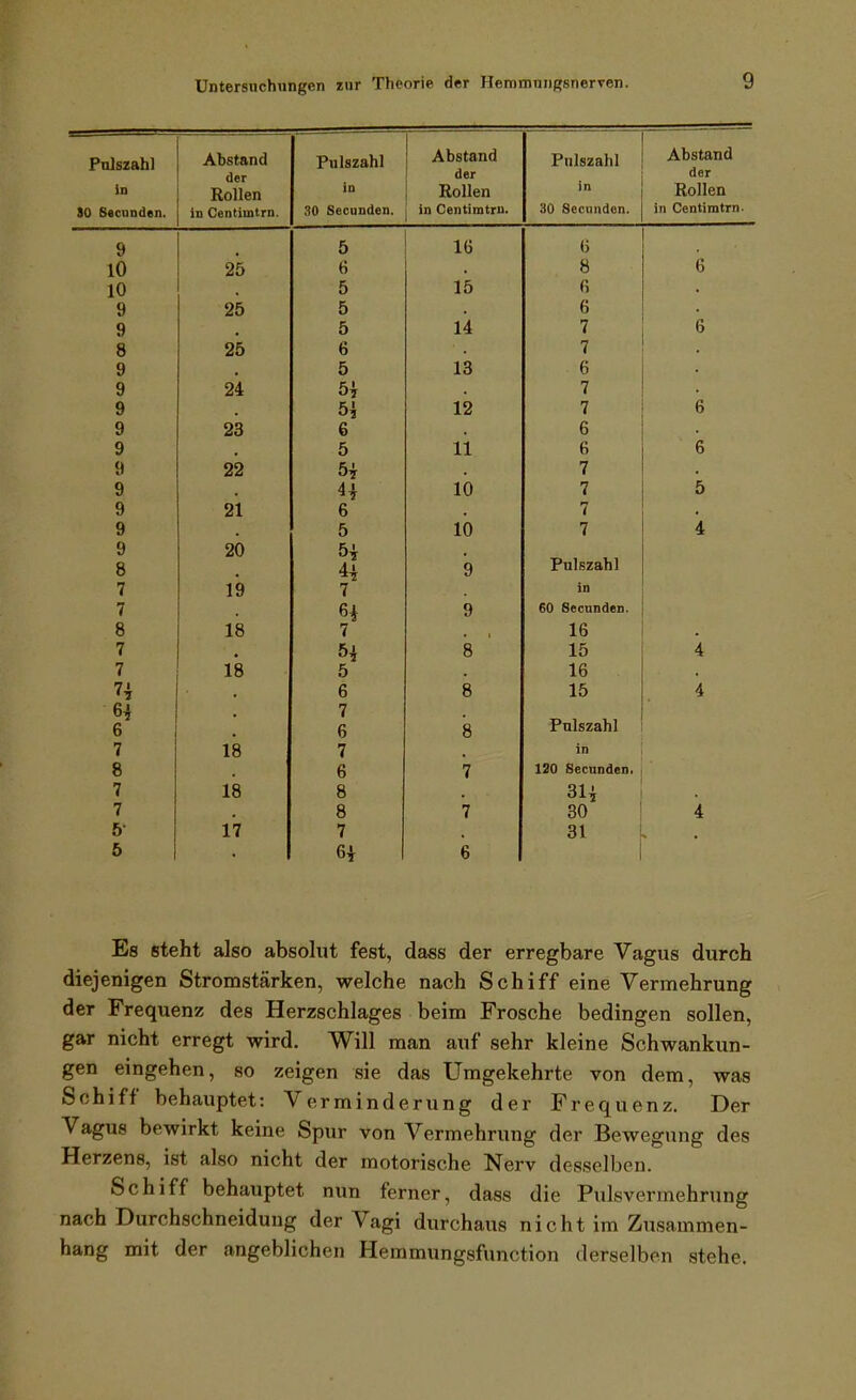 Pnlszahl Abstand der Pulszahl A DSlallU der Pnlszahl der in in Rollen in Rollen 80 S6cuDden. in Centinairn. 30 Secunden. in Centimtru. 30 Secunden. in Centimtrn. 9 5 16 (i 10 25 6 8 6 10 5 15 ß 9 25 5 6 9 5 14 7 6 8 25 6 7 ■ 9 5 13 6 9 24 5i 7 9 5i 12 7 6 9 23 6 6 9 5 11 6 6 9 22 5i 7 9 H 10 7 5 9 21 6 7 , 9 5 ib 7 4 9 20 8 9 Pnlszahl 7 19 7 in 7 6* 9 60 Secunden. 8 18 7 16 7 3 8 15 4 7 18 5 16 ^ 6 8 15 4 7 6 6 8 Pnlszahl 7 18 7 in 8 6 7 120 Secunden. 7 18 8 31i 7 8 7 30 4 6- 17 7 31 5 6i 6 Es steht also absolut fest, dass der erregbare Vagus durch diejenigen Stromstärken, welche nach Schiff eine Vermehrung der Frequenz des Herzschlages beim Frosche bedingen sollen, gar nicht erregt wird. Will man auf sehr kleine Schwankun- gen eingehen, so zeigen sie das Umgekehrte von dem, was Schiff behauptet: Verminderung der Frequenz. Der Vagus bewirkt keine Spur von Vermehrung der Bewegung des Herzens, ist also nicht der motorische Nerv desselben. Schiff behauptet nun ferner, dass die Pulsvermehrung nach Durchschneidung der Vagi durchaus nicht im Zusammen- hang mit der angeblichen Hemmungsfunction derselben stehe.