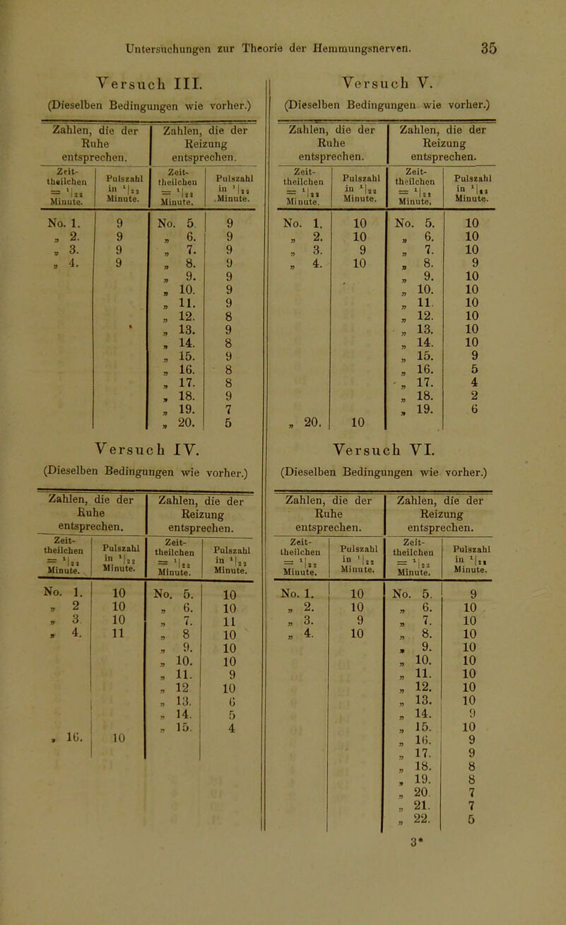 Versuch III. (Dieselben Bedingungen wie vorher.) (Dieselben Bedingungen wie vorher.) No. 1. , 2 n 3. . 4. 10 10 10 11 IG. 10 No. 5. . 6. „ 7. , 8 . 10. „ 11. . 12 , 13. „ 14. n 15. 10 10 11 10 10 10 9 10 0 5 4 Versuch V. (Dieselben Bedingungen wie vorher.) Zahlen, die der Zahlen, die der Zahlen, die der Zahlen, die der Ruhe Reizung Ruhe Reizung entsprechen. entsprechen. entsprechen. entsprechen. Zcit- thttilchen Minute. Pulszahl in '|„ Minute. Zeit- tlieilcbeu = 'U. Minute. Pulszahl in .Minute. Zeit- theilchen = M«. Minute. Pulszahl in »|.,., Minute. Zeit- theilchou = '\^^ Minute. Pulszahl in Nt. Minute. q No. 5. q ■NTn 1 llO. 1. No. 5. in 9 a ZI n 6. q 9 1 n jt 6. in Q q y> 7. q , O. q n 7. in » 4. 9 » 8. 9 r, 4. 10 8. 9 7) 9. 9 » 9. 10 J9 10. 9 n 10. 10 n 11. 9 y> 11 10 n 12. 8 n 12. 10 ■ n 13. 9 n 13. 10 n 14. 8 n 14. 10 n 15. 9 n 15. 9 n 16. 8 n 16. 5 17. 8 » 17. 4 18. 9 » 18. 2 19. 7 19. 6 20. 5 „ 20. 10 Versuch IV. Versuch VI. (Dieselben Bedingungen wie vorher.) Zahlen, die der Ruhe entsprechen. Zahlen, die der Reizung entsprechen. Zahlen, die der Ruhe entsprechen. Zahlen, die der Reizung entsprechen. Zeit- theilchen = M.. Minute. Pnlszahl in «Ijj Minute. Zeit- theilchen = '1.2 Minute. Pulszahl in >|j, Minute. Zeit- Iheilcheu — ^Ui Minute. Pulszahl in Minute. Zeit- thellchen Minute. Pulszahl in M.. Minute. No. 1. „ 2. . 3. „ 4. 10 10 9 10 No. ö. 6. 7. 8. 9. 10. 11. 12. 13. 14. 15. 16. 17. 18. 19. 20. 21. 22. 9 10 10 10 10 10 10 10 10 9 10 9 9 8 8 7 7 5 3*