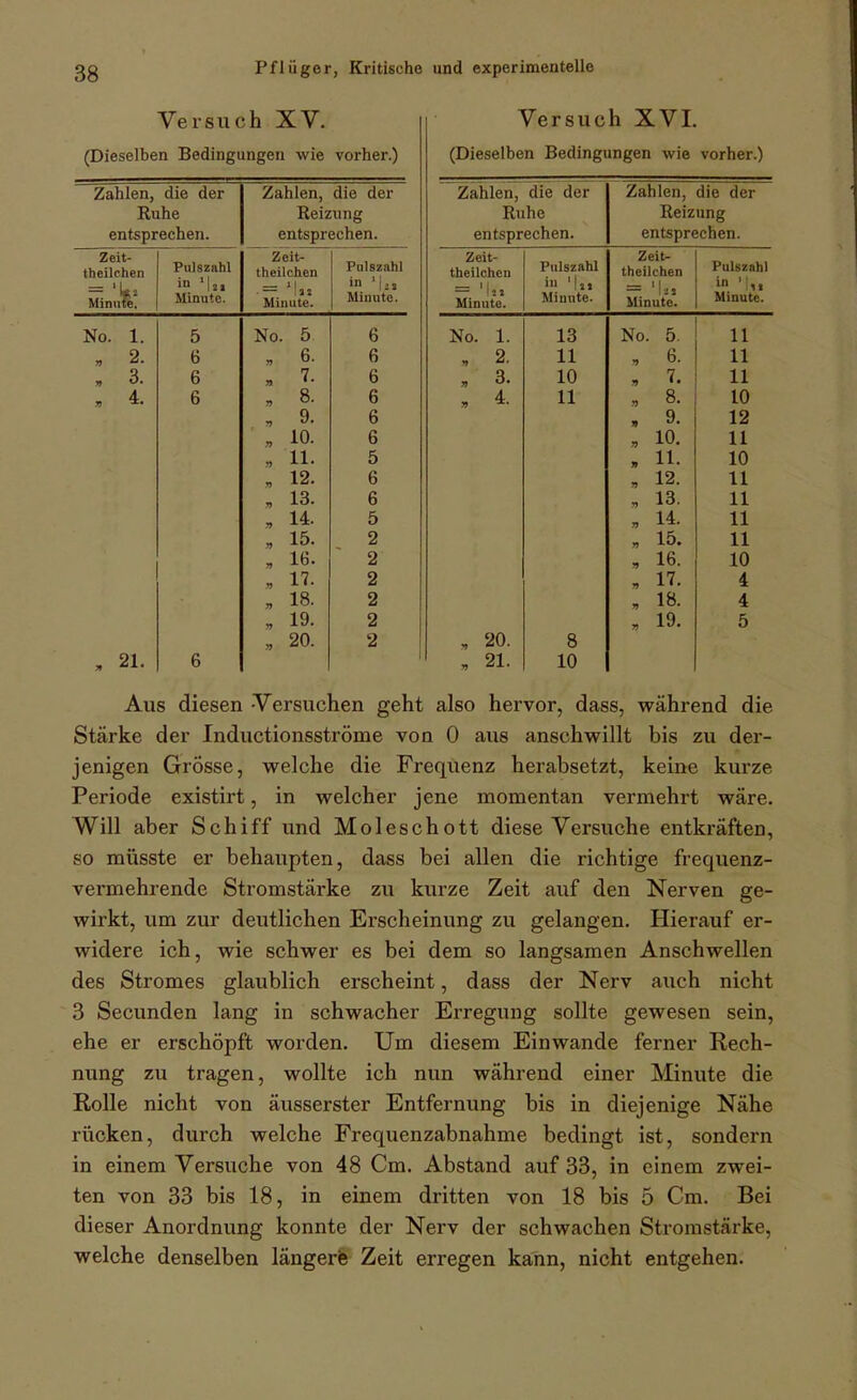 Versuch XV. Versuch XVI. (Dieselbe n Bedingungen wie vorher.) (Dieselben Bedingungen wie vorher.) Zahlen, die der Ruhe entsprechen. Zahlen, die der Reizung entsprechen. Zahlen, die der Ruhe entsprechen. Zahlen, die der Reizung entsprechen. Zeit- tbeilchen = Minute, Pulszahl in 'Ij, Minute. Zeit- theilchen .— '1aj Minute. Pulszahl in -U, Minute. Zeit- theilchen = 'U. Minute. Pulszahl in '1,, Mimite. Zeit- theilchen = 'U. Minute. Pulszahl i 'U. Minute. No. 1. , 2. , 3. , 4. , 21. 5 6 6 6 6 No. 5 „ 6. , 7- , 8. , 9. „ 10. , 11. , 12. , 13. . 14. » 15. , 16. , 17. „ 18. „ 19. » 20. 6 6 6 6 6 6 5 6 6 5 2 2 2 2 2 2 No. 1. , 2. , 3. , 4. , 20. , 21. 13 11 10 11 8 10 No. 5. , 6. , 7. . 8. , 9. , 10. » 11. , 12. , 13. , 14. . 15. , 16. , 17. , 18. , 19. 11 11 11 10 12 11 10 11 11 11 11 10 4 4 5 Aus diesen Versuchen geht also hervor, dass, während die Stärke der Inductionsströme von 0 aus anschwillt bis zu der- jenigen Grösse, welche die Frequenz herabsetzt, keine kurze Periode existirt, in welcher jene momentan vermehrt wäre. Will aber Schiff und Moleschott diese Versuche entkräften, so müsste er behaupten, dass bei allen die richtige frequenz- vermehrende Stromstärke zu kurze Zeit auf den Nerven ge- wirkt, um zur deutlichen Erscheinung zu gelangen. Hierauf er- widere ich, wie schwer es bei dem so langsamen Anschwellen des Stromes glaublich erscheint, dass der Nerv auch nicht 3 Secunden lang in schwacher Erregung sollte gewesen sein, ehe er erschöpft worden. Um diesem Einwände ferner Rech- nung zu tragen, wollte ich nun während einer Minute die Rolle nicht von äusserster Entfernung bis in diejenige Nähe rücken, durch welche Frequenzabnahme bedingt ist, sondern in einem Versuche von 48 Cm. Abstand auf 33, in einem zwei- ten von 33 bis 18, in einem dritten von 18 bis 5 Cm. Bei dieser Anordnung konnte der Nerv der schwachen Stromstärke, welche denselben längeris Zeit erregen kann, nicht entgehen.