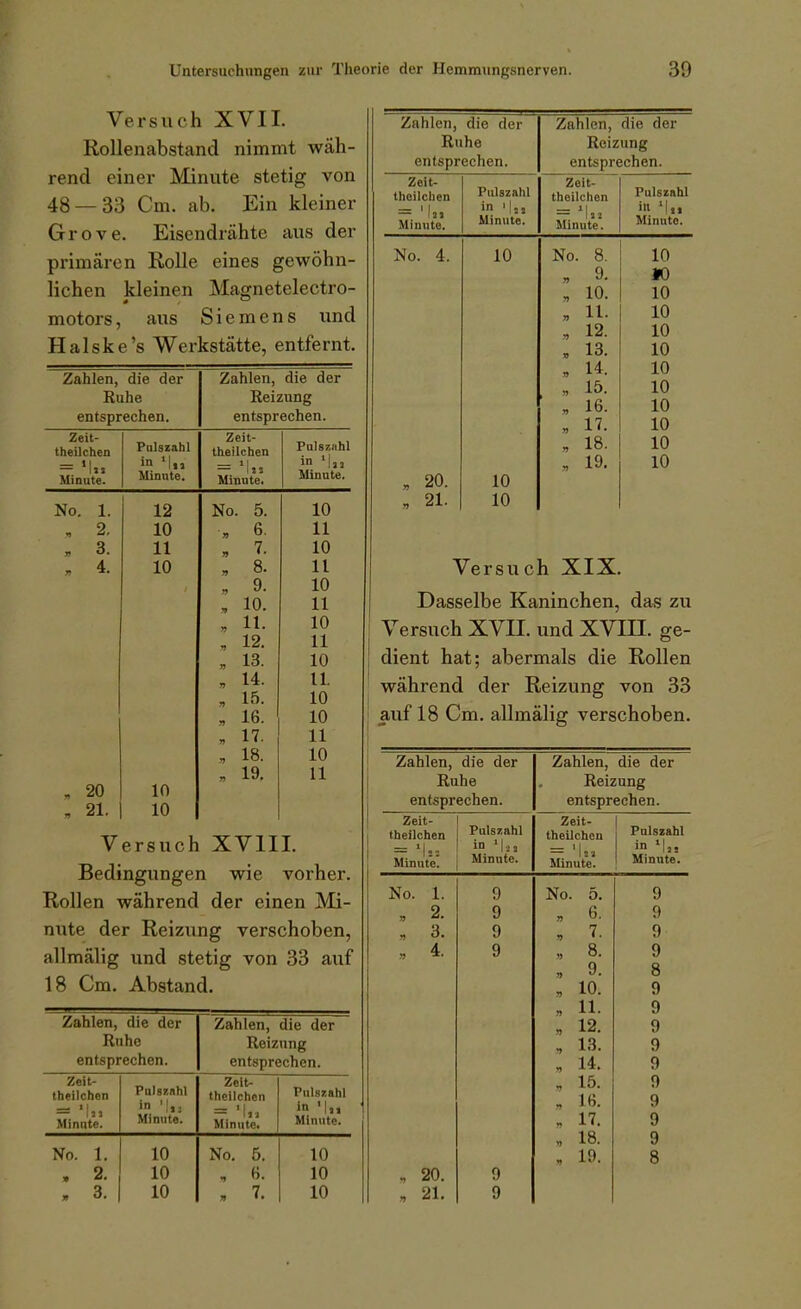 Versuch XVII. RoUenabstand nimmt wäh- rend einer Minute stetig von 48 — 33 Cm. ab. Ein kleiner Grove. Eisendrähte aus der primären Rolle eines gewöhn- lichen kleinen Magnetelectro- motors, aus Siemens und Halske's Werkstätte, entfernt. Zahlen, die der Zahlen, die der Euhe Reizung entsprechen. entsprechen. Zeit- Zeit- Pul87,Ilhl theiJchen Pulszahl theilchen = M» in 'In = in 'laa Minute. Minute. Minute. Minute. No. 1. 12 No. 5. 10 , 2. 10 , 6. 11 . 3. 11 , 7. 10 , 4. 10 , 8. 11 , 9. 10 , 10. 11 , 11. 10 , 12. 11 . 13. 10 , 14. 11. , 15. 10 . 16. 10 . 17. 11 , 18. 10 „ 19. 11 , 20 10 , 21. 10 Versuch XVIII. Bedingungen wie vorher. Rollen während der einen Mi- nute der Reizung verschoben, allmälig und stetig von 33 auf 18 Cm. Abstand. Zahlen, die der Ruhe entsprechen. Zahlen, die der Reizung entsprechen. Zeit- theilchen = M» Minute. Pulsünhl in Minute. Zeit- theilchcn = 'l„ Minute. Pulszahl in M» Minute. No. 1. , 2. » 3. 10 10 10 No. 5. , 6. , 7. 10 10 10 Zahlen, die der Ruhe entsprechen. Zahlen, die der Reizung entsprechen. Zeit- thcilcben = ' laj Minute. Pulszahl in '1j, Minute. Zeit- theilchen 'las Minute. Pulszahl i» Mti Minute. No. 4. 10 No. 8. 10 „ 9. M) , 10. 10 , 11- 10 « 12. 10 , 13. 10 , 14. 10 , „ 15. 10 » 16. 10 „ 17. 10 „ 18. 10 , 19. 10 „ 20. 10 , 21. 10 Versuch XIX. Dasselbe Kaninchen, das zu Versuch XVU. und XVIH. ge- dient hat; abermals die Rollen während der Reizung von 33 auf 18 Cm. allmälig verschoben. Zahlen, die der Zahlen, die der Ruhe Reizung entsprechen. entsprechen. Zeit- Zeit- theilchen Pulszahl theilchen Pulszahl in in Minute. Minute. Minute. ' Minute. No. 1. 9 No. 5. 9 , 2. 9 7t 6. 9 , 3. 9 7. 9 4. 9 8. 9 9. 8 10. 9 1) 11. 9 n 12. 9 •) 13. 9 14. 9 » 15. 9 16. 9 17. 9 18. 9 19. 8 . 20. 9 , 21. 9