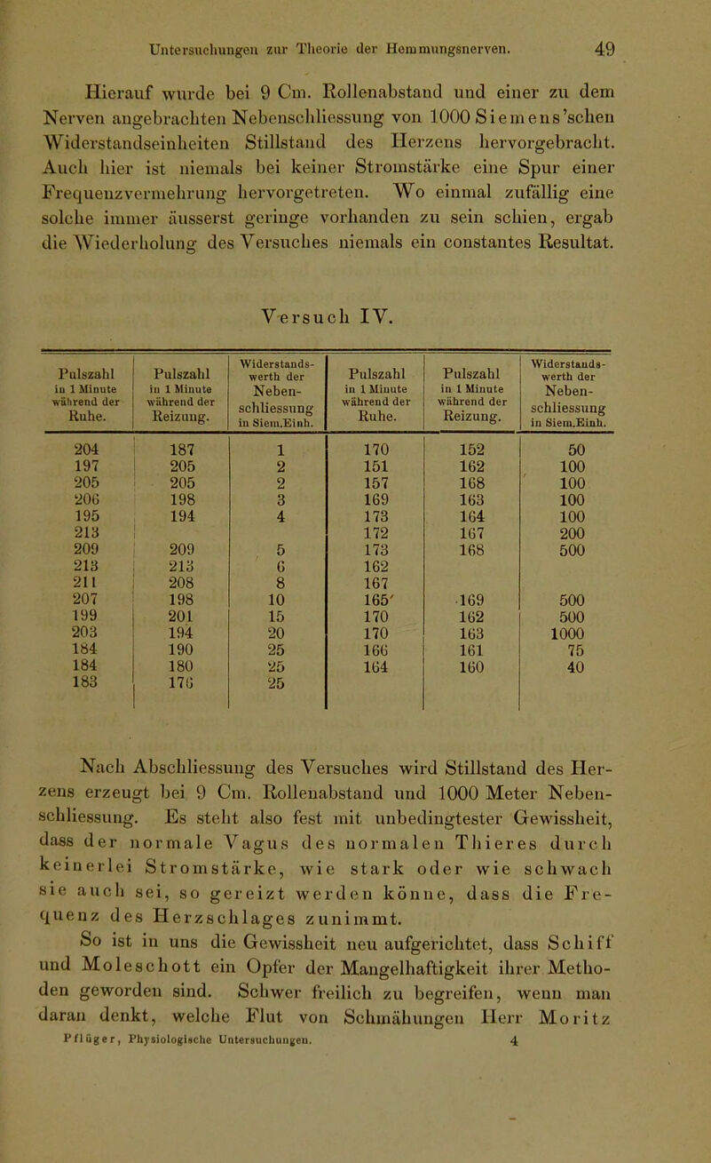 Hierauf wurde bei 9 Cm. Rollenabstand und einer zu dem Nerven angebrachten Nebenschliessung von 1000 Siemeus'schen Widerstandseinheiten Stillstand des Herzens hervorgebracht. Auch hier ist niemals bei keiner Stromstärke eine Spur einer Frequenzvermehrung hervorgetreten. Wo einmal zufällig eine solche immer äusserst geringe vorhanden zu sein schien, ergab die Wiederholung des Versuches niemals ein constantes Resultat, Versuch IV. Pulszahl iu 1 Minute während der Ruhe. Pulszahl in 1 Minute während der Reizung. Widerstauds- werth der Neben- schliessung in Siem.Einh. Pulszahl in 1 Miuute während der Ruhe. Pulszahl in 1 Minute während der Reizung. Widers tauds- werth der Neben- schliessung in Siem.Einh. 204 187 1 170 152 50 197 205 2 151 162 100 205 205 2 157 168 100 206 198 3 169 163 100 195 194 4 173 164 100 213 172 167 200 209 209 5 173 168 500 213 213 6 162 211 208 8 167 207 198 10 165' • 169 500 199 201 15 170 162 500 203 194 20 170 163 1000 184 190 25 166 161 75 184 180 25 164 160 40 183 17Ü 25 Nach Abschliessung des Versuches wird Stillstand des Her- zens erzeugt bei 9 Cm. Rollenabstand und 1000 Meter Neben- schliessung. Es steht also fest mit unbedingtester Gewissheit, dass der normale Vagus des normalen Thieres durch keinerlei Stromstärke, wie stark oder wie schwach sie auch sei, so gereizt werden könne, dass die Fre- quenz des Herzschlages zunimmt. So ist in uns die Gewissheit neu aufgerichtet, dass Schiff und Moleschott ein Opfer der Mangelhaftigkeit ihrer Metho- den geworden sind. Schwer freilich zu begreifen, wenn man daran denkt, welche Flut von Schmähungen Herr Moritz Pflüger, Physiologische Untersuchungen, 4