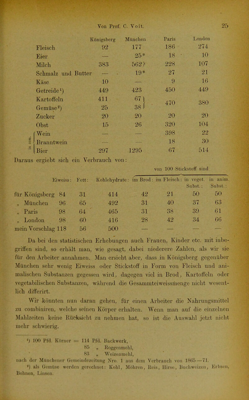 Königsberg München Paris TiOndon Fleisch 92 177 186 274 Eier 25* 18 • 10 Milch 383 562? 228 107 Schmalz und Butter — 19* 27 21 Käse 10 9 16 Getreide 449 423 450 449 Kartoflfela 411 67 j 470 380 Gemüse^) 25 381 ■ Zucker 20 20 20 20 Obst 15 26 320 104 Wein 398 22 Branntwein 18 30 Bier 297 1295 67 514 Daraus ergiebt sich ein Verbrauch von: von 100 Stickstoff sind Eiweiss: Fett: Kohlehydrate: imBrod: im Fleisch: in veget. in anim. Sahst.: Suhst. für Königsberg 84 31 414 42 21 50 50 „ München 96 65 492 31 40 37 63 „ Paris 98 64 465 31 38 39 61 „ London 98 60 416 28 42 34 66 mein Vorschlag 118 56 500 Da bei den statistischen Erhebungen auch Frauen, Kinder etc. mit inbe- griffen sind, so erhält man, wie gesagt, dabei niederere Zahlen, als wir- sie für den Arbeiter annahmen. Man ersieht aber, dass in Königsberg gegenüber München sehr wenig Eiweiss oder Stickstoff in Form von Fleisch und ani- mahschen Substanzen gegessen wird, dagegen viel in Brod, Kartoffeln oder vegetabilischen Substanzen, während die Gesammteiweissmenge nicht wesent- lich differii-t. Wir könnten nun daran gehen, für einen Arbeiter die Nahrungsmittel zu combiniren, welche seinen Körper erhalten. Wenn man auf die einzelnen Mahlzeiten keine Rücksicht zu nehmen hat, so ist die Auswahl jetzt nicht mehr schwierig. 1) 100 Pfd. Körner = 114 Pfd. Backwerk, 85 „ Roggenmehl, 83 „ Weizenmehl, iiacli der Miiiichener Gonieindczoitung Nro. 1 aus dem Vcrbraucii von 18(3.5 — 71. ') als Gemüse werden goreciinet: Kohl, Möliren, Reis, Hirse, Buchweizen, Erbsen, Bohnen, Linsen.