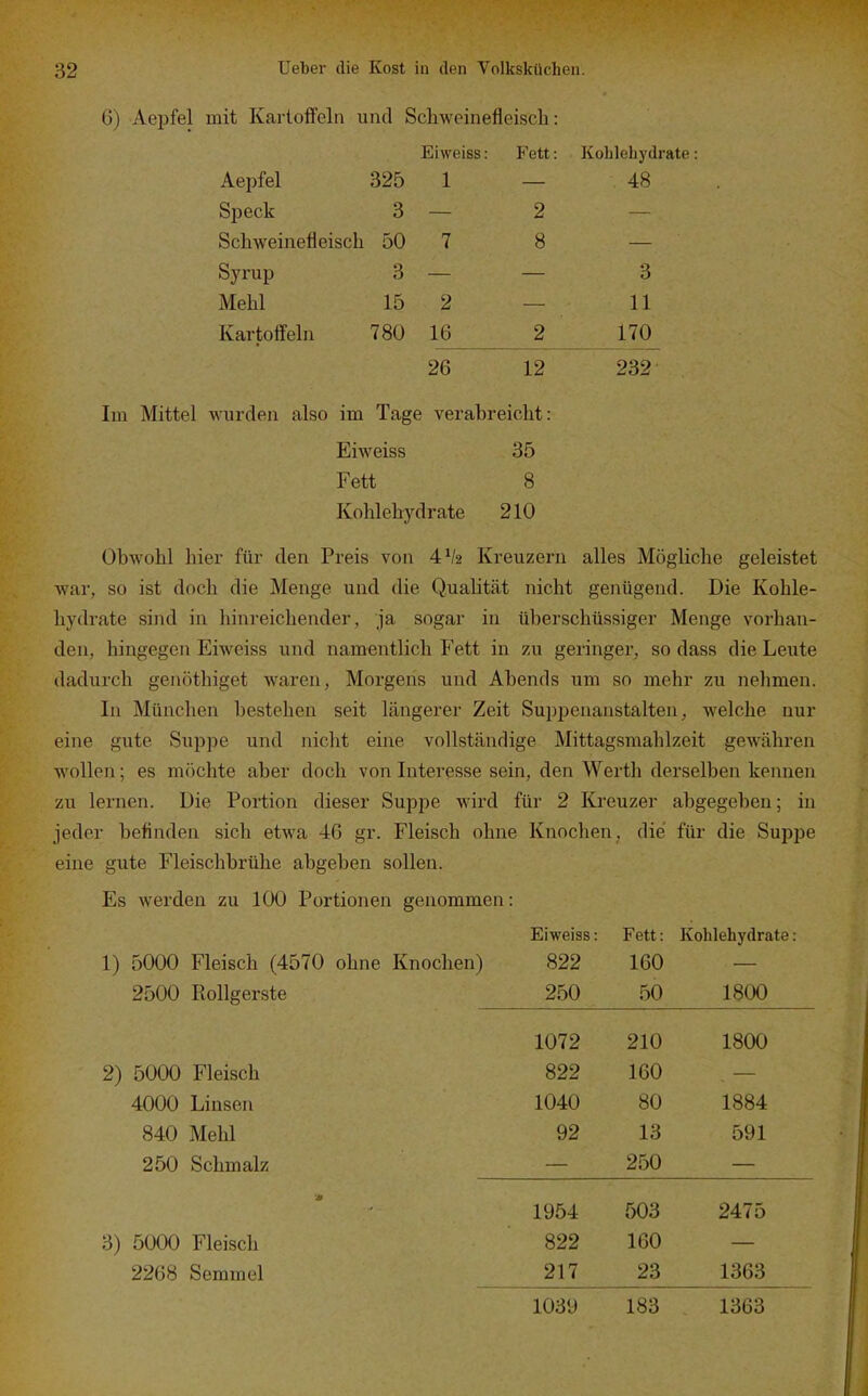 6) Aepfel mit Kartoffeln und Schweinefleisch: Eiweiss: Fett: Kohlehydrate: Aepfel 325 1 — 48 . Speck 3 — 2 — Schweinefleisch 50 7 8 — Syrup 3 — — 3 Mehl 15 2 — 11 Kartoffeln 780 16 . 2 170 26 12 232 Im Mittel wurden also im Tage verabreicht: Eiweiss 35 Fett 8 Kohlehydrate 210 Obwohl hier für den Preis von 4^2 Kreuzern alles Mögliche geleistet war, so ist doch die Menge und die Qualität nicht genügend. Die Kohle- hydrate sind in hinreichender, ja sogar in überschüssiger Menge vorhan- den, hingegen Eiweiss und namentlich Fett in zu geringer, so dass die Leute dadurch genöthiget Avaren, Morgens und Abends um so mehr zu nehmen. In München bestehen seit längerer Zeit Suppenanstalten, welche nur eine gute Suppe und nicht eine vollständige Mittagsmahlzeit gewähren wollen; es möchte aber doch von Interesse sein, den Werth derselben kennen zu lernen. Die Portion dieser Suppe wird für 2 Kreuzer abgegeben; in jeder befinden sich etwa 46 gr. Fleisch ohne Knochen, die für die Suppe eine gute Fleischbrühe abgeben sollen. Es werden zu 100 Portionen genommen: Eiweiss: Fett: Kohlehydrate: 1) 5000 Fleisch (4570 ohne Knochen) 822 160 — 2500 Rollgerste 250 50 1800 2) 5000 Fleisch 4000 Linsen 840 Mehl 250 Schmalz 3) 5000 Fleisch 2268 Semmel 1072 210 1800 822 160 1040 80 1884 92 13 591 250 1954 503 2475 822 160 217 23 1363 1039 183 1363