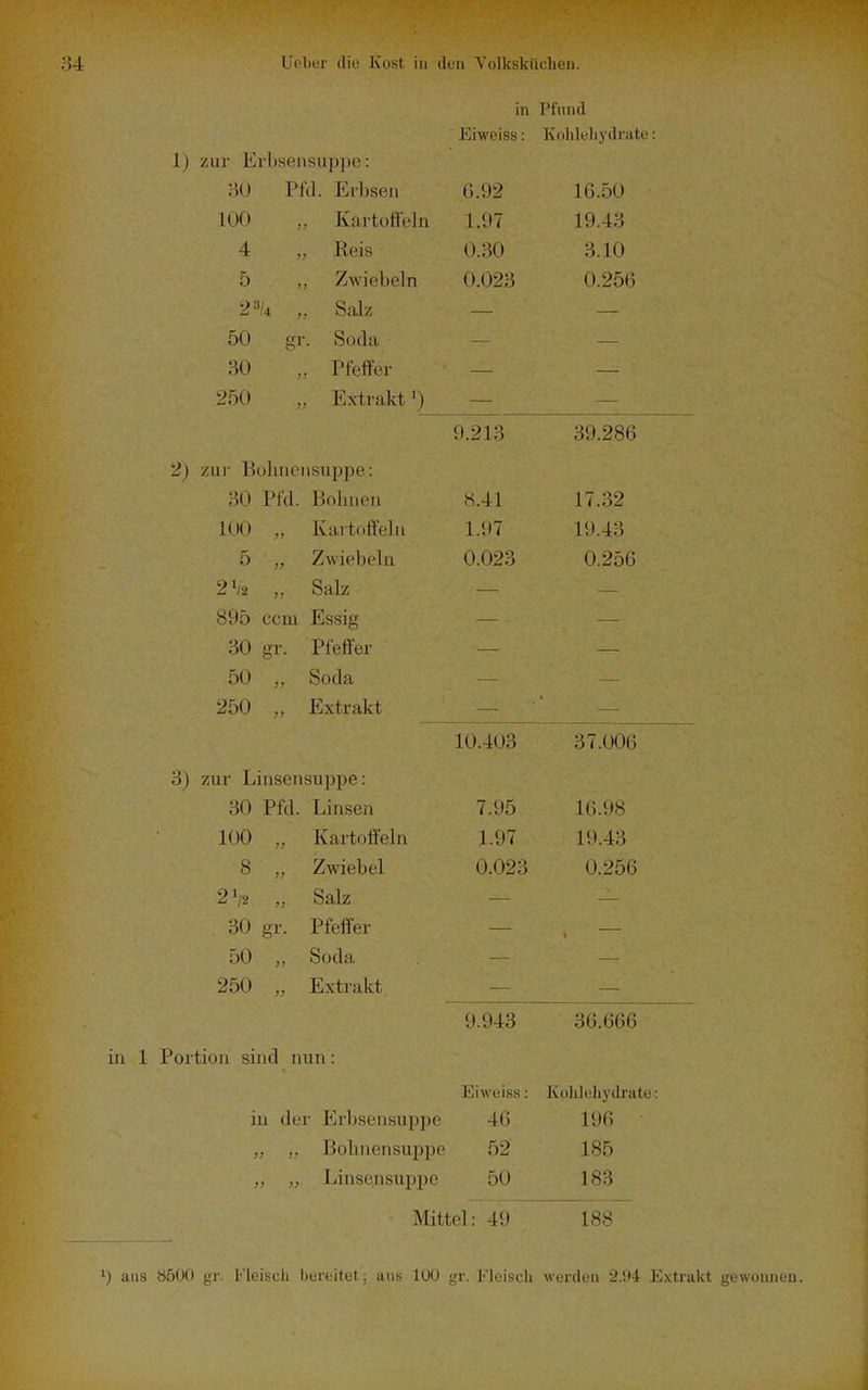 in 1) zur Erl)seüsup])e: ;30 Pfd. Erbseil 100 4 5 23/4 50 30 250 gr. Kartott ein Keis ZAvieboln Salz Soda Pfeffer Extrakt') 2) zur Bohnoiisuppe: 30 Pfd. Bolineii 100 „ Kartoffeln 5 „ Zwiebeln 2 '/2 „ Salz 895 com Essig 30 gr. Pfeffer 50 Soda 250 „ Extrakt 3) zur Linsensuppe: 30 Pfd. Linsen 100 „ 8 „ 2V 30 gr. 50 „ 250 „ Kartoffeln Zwiebel Salz Pfeffer Soda Extrakt in 1 Portion sind nun : Eiweiss: (3.92 1.97 0.30 0.023 Pfund Kohlehydrate: 16.50 19.43 3.10 0.256 9.213 8.41 1.97 0.023 10.403 7.95 1.97 0.023 9.943 in der Erbsensuppe „ Bohnensuppe ,, „ Linsensupjje Mittel: 49 Eiweiss: 40 52 50 39.286 17.32 19.43 0.256 37.006 16.98 19.43 0.256 36.666 Kohlehydi'ate; 196 185 183 188 ') aus 8500 gr. l'leisch bereitet; aus 100 gr. Fleisch werden 2.94 Extrakt gewonnen.