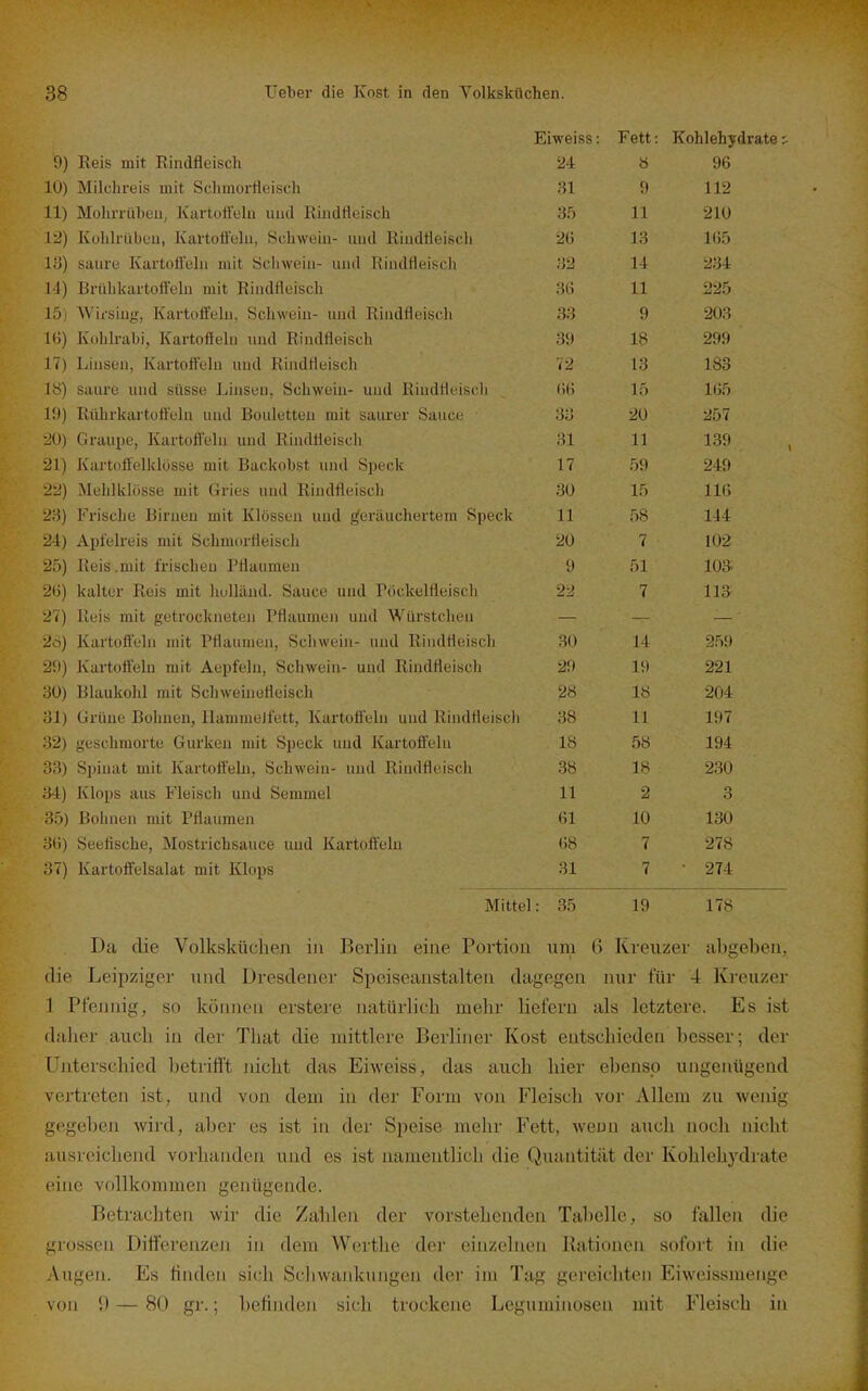 Eiweiss; Fett: Kohlehy 9) Reis mit Rindfleisch 24 Ö 96 10) Milchreis mit Schmorfleisch 31 9 112 11) Mohrrühen, Kartoffeln und Rindfleisch 35 11 210 12) Kohlrüben, Kartofl'elu, Schweiu- und Rindfleisch 20 13 1(35 13) saure Kartofl'elu mit Schwein- und liindfleisch 32 II 234 14) Brühkartoffeln mit Rindfleisch 3ti 11 225 15) Wirsing, Kartoffeln, Schwein- und Rindfleisch 33 9 203 16) Kohkabi, Kartoffeln und Rindfleisch 39 IS 299 17) Linsen, Kartoffeln und Rindfleisch 72 i;i 183 18) saure und süsse Linsen, Schwein- und Rindfleisch (k; 105 19) Rührkartütt'eln und Rouletten mit saurer Sauce 33 20 257 20) Graupe, Kartoffeln und Rindfleisch 31 11 139 21) Kartoffolklösse mit Backobst und Speck 17 59 249 22) Mehlklösse mit Gries und Rindfleiscli 30 15 116 28) Frische Birnen mit Klössen und geräuchertem Speck 11 58 144 24) Apfelreis mit Schmorfleisch 20 7 102 25) Reis .mit frischen Pflaumen 9 51 lOS 2t}) kalter Reis mit hulläud. Sauce und Pöckelfleisch 22 7 113 27) Reis mit getrockneten Pflaumen und Würstchen — — — 26) Kartoffeln mit Pflaumen, Schwein- und Rindfleiscli 30 14 259 29) Kartoffeln mit Aepfeln, Schwein- und Rindfleisch 2f» 19 221 30) Blaukohl mit Schweinefleisch 2« 18 204 ai) Grüne Bohnen, IlammeJfett, Kartoffeln und Rindfleisch 38 11 197 32) geschmorte Gurken mit Speck und Kartoffeln IH 58 194 33) Spinat mit Kartoffeln, Schwein- und Rindfleisch .iS IS 230 34) Klops aus Fleisch und Semmel 11 2 3 35) Bohnen mit Pflaumen (il 10 130 3(j) Seetische, Mostrichsauce und Kartoffeln 08 7 278 37) Kartoffelsalat mit Klops 31 7 274 Mittel : 35 19 178 Da tlie Volksküchen in Berlin eine Portion uin ü Kreuzer abgeben, die Leipziger und Dresdener Speiseanstalteu dagegen mw für 4 Kreuzer 1 Pfeiniig, so können erstere natürlich mehr liefern als letztere. Es ist dalier auch in der That die mittlere Berliner Kost entschieden besser; der Unterschied betrifft nicht das Eiweiss, das auch hier ebenso ungenügend vertreten ist, und von dem in der Form von Fleisch vor Allem zu wenig gegeben wird, aber es ist in der Speise mehr Fett, wenn auch noch nicht ausreichend vorhanden und es ist namentlich die Quantität der Kohlehydrate eine vollkommen genügende. Betrachten wir die Zahlen der vorstehenden Tabelle, so fallen die grossen Differenzen in dem Wertlie der einzelnen Rationen sofort in die Augen. Es finden sich SchwaJikungen der im Tag gereichten Eiweissmenge von 1) — 80 gr.; befinden sich trockene Leguminosen mit Fleisch in