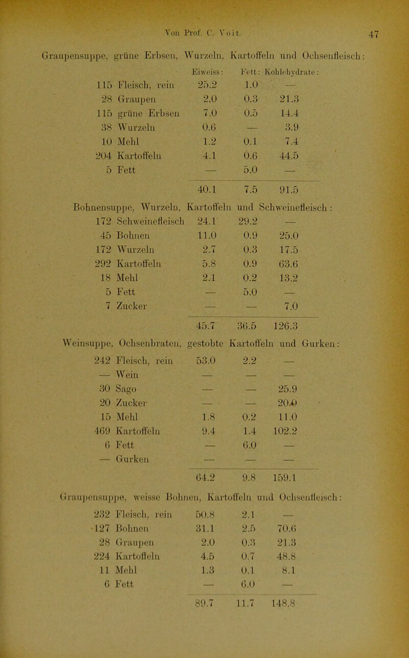 Gniupensuppc. grüne Erbsen, Wurzeln, Kartoffeln und Ocliseiifleiscli Eiweiss: Fett: Kohlehydrate: 115 Fleisch, rein 25.2 1.0 — 28 Graupen 2.0 0.3 21.3 J. lO gl 1111(3 Uli UbtJU 7 () yj.o L-±.-± 38 Wurzeln O.G 3.9 10 Mehl 1.2 0.1 7.4 204 Kartoffeln 4.1 0.6 44.5 5 Fett — 5.0 7.5 91.5 Bohnensuppe, Wurzeln, Kartoffeln und Schweinefleisc 172 Schweinefleisch 24.1 29.2 45 Bohnen 11.0 0.9 25.0 179 Wm7oln ± i ^ TT ui/ein 9 7 0.3 17.5 292 Kartoffeln 5.8 0.9 63.6 18 Mehl 2.1 0.2 13.2 5 Fett 5.0 7 Zucker 7.0 45.7 36.5 126.3 vv einsuppe, Ochsenbraten, gestobte Kartoffeln und Guy. 242 Fleisch, rein 53.0 2.2 — Weiu 30 Sago 25.9 20 Zucker 20.^ 15 Mehl 1.8 0.2 11.0 469 Kartoffeln 9.4 1.4 102.2 6 Fett 6.0 — Gurken 64.2 9.8 159.1 Graupensupi)e, weisse Bohnen, Kartoffeln und Ochsenfleisch 232 Fleisch, rein 50.8 2.1 127 Bohnen 31.1 2.5 70.6 28 Graupen 2.0 0.3 21.3 224 Kai-toffeln 4.5 0.7 48.8 11 Mehl 1.3 0.1 8.1 6 Fett G.O