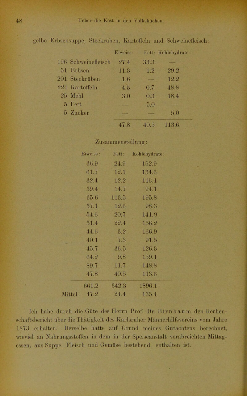 gelbe Erbsensuppe, Steckrüben, Kartolielii und Scbweinefleisch: Eiweiss: Fett: Kohlehydrate: 196 Scbweinefleiscb 27.4 33.3 Ol Üirbsen 11.ö 1.2 29.2 ^Ul oteckruben l.o 12.2 224 Kartoffeln 4:5 0.7 48.8 25 Mehl 3.0 0.3 18.4 5 Fett 5.0 5 Zucker 5.0 47.8 40.5 113.6 Zusammenstellung: Eiweiss: Fett: Kohlehydrate: 36.9 24.9 152.9 61.7 12.1 134.6 32.4 12.2 116.1 39.4 14.7 94.1 35.6 113.5 195.8 37.1 12.6 98.3 54.6 20.7 141.9 31.4 22.4 156.2 44.6 3.2 166.9 40.1 7.5 91.5 45.7 36.5 126.3 64.2 9.8 159.1 89.7 11.7 148.8 47.8 40.5 113.6 661.2 342.3 1896.1 Mittel: 47.2 24.4 135.4 Ich habe durch die Güte des Herrn Prof. Dr. Birnbaum den Reclien- schaftsbericht über die Thätigkeit des Karlsruher Männerhilfsvereins vom Jahre 1873 erhalten. Derselbe hatte auf Grund meines Gutachtens berechnet, wieviel an Nahrungsstoifen in dem in der Speiseanstalt verabreichten Mittag- essen, aus Suppe, Fleisch und Gemüse bestehend, enthalten ist.