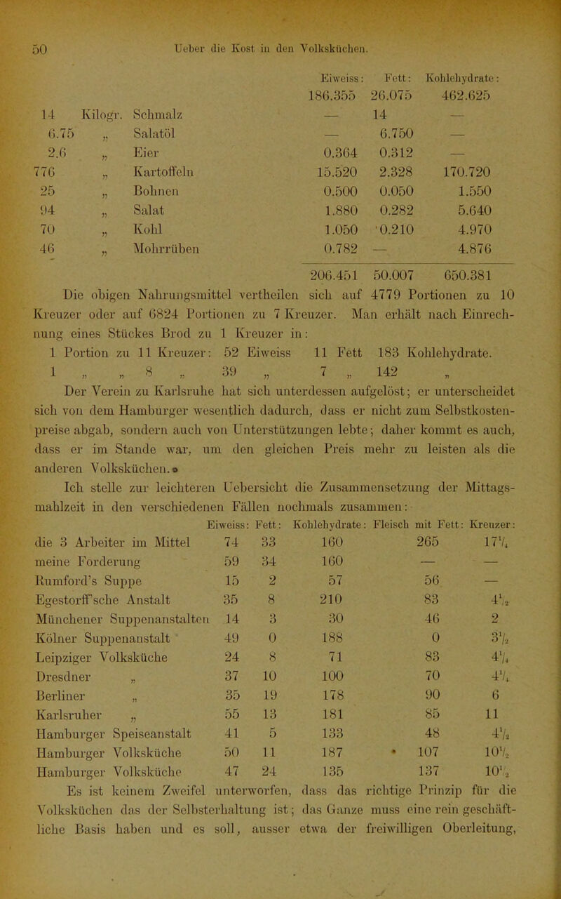 Eiweiss: Fett: Kohlehydrate 186.355 26.075 462.625 14 Schmalz — 14 — 6.7;) Salatöl — 6.750 — 2.6 }■> Eier 0.364 0.312 — 776 r Kartoffeln 15.520 2.328 170.720 Bohnen U.OOO U.UoU 1 K.f^A ^A • 1^ Solnt i.OÖU 70 Kohl 1.050 •0.210 4.970 46 Mohrrüben 0.782 4.876 206.451 50.007 650.381 Die obigen Nahrungsmittel vertheilen sich auf 4779 Portionen zu 10 Kreuzer oder auf 6824 Portionen zu 7 Kreuzer. Man erhält nach Einrech- nung eines Stiickes Brod zu 1 Kreuzer in: 1 Portion zu 11 Kreuzer: 52 Eiweiss 11 Fett 183 Kohlehydrate. 1 „ „ 39 „ 7 „ 142 Der Verein zu Karlsruhe hat sich unterdessen aufgelöst; er unterscheidet sich von dem Hamburger wesentlich dadurch, dass er nicht zum Selbstkosten- IDreise abgab, sondern auch von Unterstützungen lebte; daher kommt es auch, dass er im Stande war, um den gleichen Preis mehr zu leisten als die anderen Volksküchen. o Ich stelle zur leichteren Uebersicht die Zusammensetzung der Mittags- mahlzeit in den verschiedenen Fällen nochmals zusammen: Eiweiss: Fett: Kohlehydrate : Fleisch mit Fett: Kreuzer die 3 Arbeiter im Mittel 74 33 160 265 17 V, meine Forderung 59 34 160 Rumford's Suppe 15 2 57 56 Egestorff'sche Anstalt 35 8 210 83 1'.. Münchener Supj)enanstalten 14 3 30 46 2 Kölner Suppenaustalt 49 0 188 0 3V. Leipziger Volksküche 24 8 71 83 Dresdner „ 37 10 100 70 4'/, Berliner „ 35 19 178 90 6 Karlsruher „ 55 13 181 85 11 Hamburger Speiseanstalt 41 5 133 48 4'/. Hamburger Volksküche 50 11 187 • 107 lOV, Hamburger Volksküche 47 24 135 137 lo-. Es ist keinem Zweifel unterworfen, dass das richtige Prinzip für di( Volksküchen das der Selbsterhaltung ist; das Ganze muss eine rein geschäft- liche Basis haben und es soll, ausser etwa der freiwilligen Oberleitung,