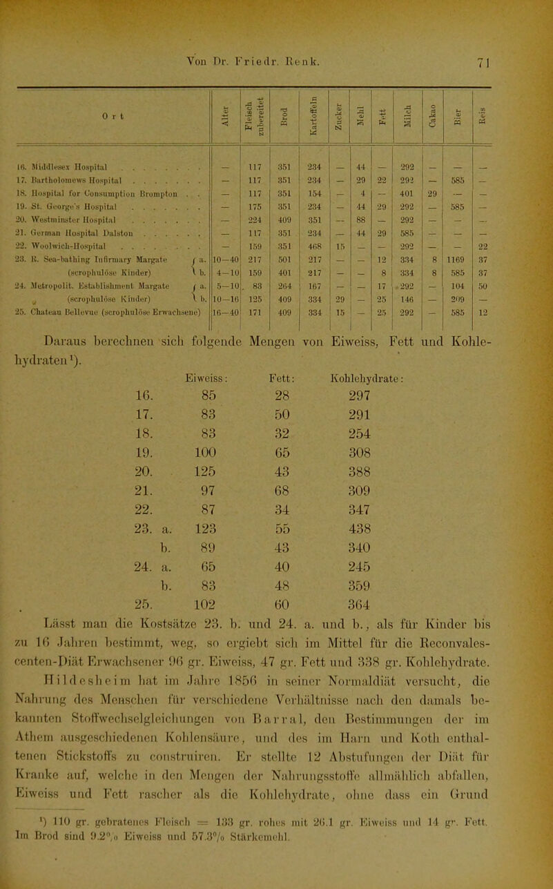 Ort Alter Fleisch zubereitet Brod s 1 Zucker Mehl Fett Milch o a ü3 o Bier Reis 1 l\l iili] 1 V I Iitcnif'il 117 351 44 292 — 1 7 Itii ff Im Imiii)\vu l-F/\u>tif •> 1 117 351 234 29 22 293 585 xo* xiuopiLui i\jt uUiioUQipiiUli urUllipiUu • 117 351 1 ^d 4 401 175 351 44 292 585 224 409 OOi 88 292 -M. Gürman Uospitiil Dalstou 117 351 234 44 29 585 - ——- fT UUl>Vli/ll~LlUf*{lllliI 159 351 15 292 22 23. 1{. Sea-twtliing Iiifiriuiiry Margat« f a. 10-40 217 501 217 12 3.34 8 1169 37 (.■jcropliulöüu Kinder) \ b. 4-10 159 401 217 8 334 8 585 37 l; 1. .Aletrupolit. EsUblishiiieiit Margatc / a. 5-10 . 83 264 167 17 .292 104 50 (scroiiluilöse Kinder) \ b. 10-16 125 409 334 29 25 146 209 25. CliateaD Belluvue (acropliulöse Erwachsene) 16-40 171 409 334 15 25 292 585 12 Daraus berechnen -sich folgende Mengen von Eiweiss, Fett und Kohle- hydraten Eiweiss: Fett: Kohleliyd 16. 85 28 297 17. 83 50 291 18. 83 32 254 19. 100 65 308 20. 125 43 388 21. 97 68 309 22. 87 34 347 23. a. 123 55 438 b. 89 43 340 24. a. 65 40 245 b. 83 48 359 25. 102 60 364 Lässt man die Kostsätze 23. b. und 24. a. und b., als für Kinder bis zu 16 Jaliren bestimmt, weg, so ergiebt sich im Mittel für die Reconvales- c onten-Diät Erwachsener 96 gr. Eiweiss, 47 gr. Fett und 338 gr. Kohlehydrate. HiIdesheim hat im Jahre 1856 in seiner Normaldiät versucht, die Niihruiig des Menschen für verschiedene Verhältnisse nach den damals be- kannten Stott'wecliselgleichungen von Barrai, den Bestimmungen der im Athcm ausgcscliiedenen Kohlensäure, und des im Harn und Koth enthal- tenen Stickstoffs 'All construiren. Er stellte 12 Abstufungen der Diät für Kranke auf, welche in den Mengen der Nahrungsstoffe allmählicli abfallen, Kiweiss und Fett rascher als die Kohlehydrate, ohne dass ein Grund ') 110 gr. gcl)rateiios Fkiscli — gr. mlius mit 2(1.1 gr. Kiwuiss und 14 g'-. Fett. Im Brod sind 9.2,o Eiweiss und 57.3/,, Stürkcniciil.