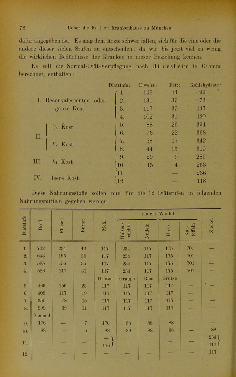 dafür angegeben ist. Es mag dem Arzte schwer fallen, sich für die eine oder die andere dieser vielen Stufen zu entscheiden, da wir bis jetzt viel zu wenig die wirklichen Bedürfnisse der Kranken in dieser Beziehung kennen. Es soll die Normal-Diät-Verpflegung nach Hildesheim in Gramm' berechnet, enthalten: n. III. Diätstufe: Eiweiss: Fett: Kohleh\ ' 1. 44 499 A *j *J Reconvalescenten- oder 2. 131 39 473 ganze Kost 3. 117 35 447 , 4. 102 31 420 Kost f 5. 88 26 394 [ 6. 73 22 368 Kost f 7. 58 17 342 8. 44 13 315 f 9- 29 9 289 V4 Kost [10. 15 4 263 in. 236 leere Kost Il2. 118 Diese Nahrungsstoffe sollen nun für die 12 Diätstufen in folgenden Nahrungsmitteln gegeben werden: Diätstufe Brod Fleisch Butter Mehl Hülsen- früchte Nudeln » > Wahl j Ol CO Kar- toffeln Zucker 1. 702 234 42 117 j 234 117 175 1 701 2. 643 195 38 117 234 117 175 701 3. 585 156 35 117 234 117 175 701 4. 526 117 31 117 234 117 175 701 Grütze Graupe Keis Grütze 5. 466 156 23 117 117 117 117 6. 408 117 19 117 117 117 117 7- 350 78 15 117 117 117 117 _ 8. 292 39 11 117 117 117 117 Semmel 9. 176 7 176 88 88 88 10. 88 5 88 88 88 88 88 234 j 11. 1 176} 117 j 12. 117