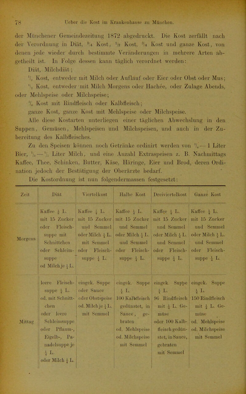 der Müncliener Gemeiadezeituiig 1872 abgedruckt. Die Kost zerfällt nach der Verordnung in Diät, ','4 Kost, V2 Kost, Kost und ganze Kost, von denen jede wieder durcli bestimmte Veränderungen in melirere Arten ab- getheilt ist. In Folge dessen kann täglich verordnet werden: Diät, Milchdiät; '/, Kost, entweder mit Milch oder Auflauf oder Eier oder Obst oder Mus; '., Kost, entweder ■ mit Milch Morgens oder Hachee, oder Zulage Abends, oder Mehlspeise oder Milchspeise; 7., Kost mit Rindfleisch oder Kalbfleiscli; ganze Kost, ganze Kost mit Mehlspeise oder Milchspeise. Alle diese Kostarten unterliegen einer täglichen Abwechslung in den Suppen, Gemüsen, Mehlspeisen und Milchspeisen, und auch in der Zu- bereitung des Kalbfleisches. Zu den Speisen können noch Getränke ordinirt werden von Vj ■— 1 Liter Bier, '/, —'/.-, Liter Milch, und eine Anzahl Extraspeisen z. B. Nachmittags Kaffee, Thee, Schinken, Butter, Käse, Häringe, Eier und Brod, deren Ordi- nation jedoch der Bestätigung der Oberärzte bedarf. Die Kostordnung ist nun folgendermassen festgesetzt: Zeit Diät Viertel kost Halbe Kost Dreiviertelkost Ganze Kost Kaffee ^ L. Kaffee ^ L. Kaffee } L. Kaffge i L. Kaffee i L. mit 15 Zucker mit 15 Zucker mit 15 Zucker mit 15 Zucker mit 15 Zucker oder Fleisch- und Semmel und Semmel und Semmel und Semmel Morgens suppe mit oder Milch i L. oder Milch \ L. oder Milch \ L. oder Milch \ L. Schnittchen mit Semmel und Semmel und Semmel und Semmel oder Schleim- oder Fleisch- oder Fleisch- oder Fleisch- oder Fleisch- suppe suppe i L. suppe \ L. suppe i L. suppe i L. od Milch je iL. leere Fleisch- eingek. Suppe eingek. Snppe eingek. Suppe eingek. Suppe supi)e ^ L. oder Sauce iL- i L. od. mit Schnitt- oder Ohstspeise 100 Kalbfleisch 96 Rindfleisch 150 Rindfleisch dien od. Milch je :^L. gedünstet, in mit ^( L. Ge- mit i L. Ge- oder leere mit Semmel Sauce, ge- müse müse Mittag Schleimsuppe braten oder 100 Kalb- od. Mehlspeise oder Pflaum-, od. Mchlsjjeise fleisch gedün- od. Milchspeise Eigelb-, Pa- od. Milchspeise stet, in Sauce, mit Semmel nadelsuppe je mit Semmel gebraten i L. mit' Semmel oder Milch | L.