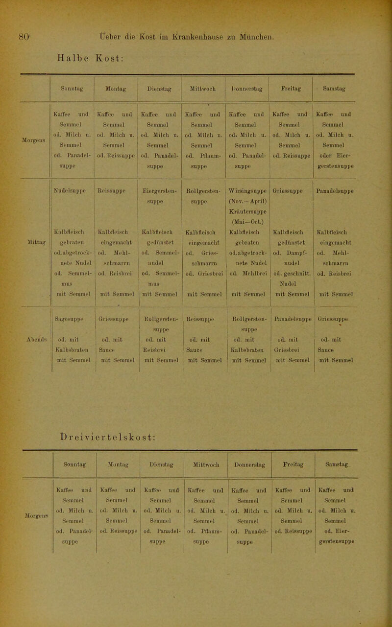 Halbe Kost: Sonntug Montag Dienstag Äl ittwocli 1 'onnerstag Freitag Samstag 1 KafVno und Kaifee und Kaffee und Kaffee und Kaffee und Kaffee und Kaffee und Semmel Semmel Semmel Semmel .Semmel Semmel Semmel Morgens od. Milcli u. Si-mmel od. Milcli u. Semmel od. Milch u. Semmel od. Milcli u. Semmel od. Milch n. Semmel od. Milch u. Semmel od. Milch n. Semmel od. Panadcl- Oll. Ileissuppe od. Panadel- od. Pflaum- od. Panadel- od. Reissuppe oder Eier- auppe suppe suppe suppe gerstensuppe Nudelsupi)e Eei.ssuppe Eiergersten- suppe Rollgersten- snppe Wirsingsnppe (Nov. —April) Kräutersuppe (Mai—Oct.) Grie.ssuppe Panadelsuppe Kalbfl<'i.<icli Kalbfleisch Kfilhfleisch Kalbfleisch Kalbfleisch Kalbfleisch Kalbfleisch .Mittag gebraten eingemacht gedunstet eingemacht gebraten gedünstet eingemacht od. abgetrock- od. Mehl- od. Semmel- od. Gries- od.abgelrocV- od. Dampf- od. Mehl- nete Nudel .ichmarrn nndel schmarrn nete Nudel nudel sclimarrn od. Semmel- od. Heisbrei od. Semmel- od. Oriesbrei od. Mehlbrei od. geschnitt. od. Reisbrei mus mus Nudel mit .Semmel mit Semmel mit Semmel mit Semmel mit Semmel mit Semmel i mit Semmel 1 Sagosupi)e ßrie.H.suppe Kollger.sten- suppe ^ Eeissnppe j Rollgersten- 1 suppe i Paiiadelsuppe Griessuppe Abends od. mit ud. mit 1 od. mit od. mit od. mit od. mit od. mit Kalb.sbraten Sauce Reisbrei Sauce Kalbsbraten Griesbrei Sauce mit Semmel mit Semmel mit Semmel mit Semmel 1 mit Semmel 1 mit Semmel mit Semmel Dreiviertelskost: Sonntag Montag Dienstag Mittwoch Donnerstag Freitag Samstag. Morgens Kaffee und Semmel od. Milch n. Semmel od. Panadel- suppe Kaffee und Semmel od. Milch u. Semmel od. Reissuppe Kaffee und Semmel od. Milch u. Semmel od. Panadel- suppe Kaffee und Semmel od. Milch 11. Semmel od. Pflaum- suppe Kaffee und Semmel od. Milch u. Semmel od. Panadel- suppe Kaffee und Semmel od. Milch tt. Semmel od. Reissuppe Kaffee und Semmel od. Milch u. Semmel od. Eier- geratensuppe