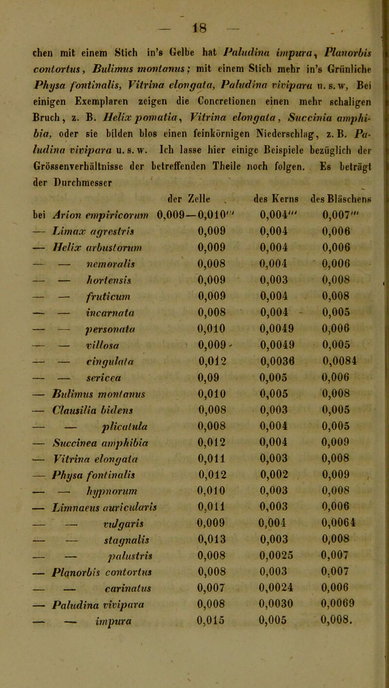 chen mit einem Stich in's Gelbe hat Paludina inipitra^ Planorbis contortiis, Bulimus movtamis; mit einem Stich mehr in's Grünliche Physa fontinalis, Vitrina elovgata, Paludina vivipara w.s.w, Bei einigen Exemplaren zeigen die Concretionen einen mehr schaligen Bruch, z. B. Ilelia: pomatia ^ Vitrina elongala, Succinia amphi- bia, oder sie bilden blos einen feinkörnigen Nicdcrschlcig, z.B. Pa- ludina vivipara u. s. w. Ich lasse hier einige Beispiele bezüglich der Grössenverhältnisse der betreffenden Theile noch folgen. Es beträgt der Durchmesser der Zelle des Kerns des Bläsch bei Arion empiriconm 0,009—0,010'' 0,004' 0,007 — Limax agresiris 0,009 0,004 0,006 ■— Helix arbustortim 0,009 0,004 0,006 -— — ncmoralis 0,008 0,004 0,006 — — hortensis 0,009 0,003 0,008 — — fruticum 0,009 0,004 0,008 — — incarnata 0,008 0,004 0,005 — — personaia 0,010 0,0049 0,006 — — villosa 0,009- 0,0049 0,005 — — cingulala 0,012 0,0036 0,0084 — — sericea 0,09 0,005 0,006 — Btdimus monlanus 0,010 0,005 0,008 Clausilia Indens 0,008 0,003 0,005 — plicalula 0,008 0,004 0,005 Succinea amphibia 0,012 0,004 0,009 Vitrina elongata 0,011 0,003 0,008 Physa fonlinalis 0,012 0,002 0,009 — hypnortim 0,010 0,003 0,008 Linmaeus auricularis 0,011 0,003 0,006 vttlgaris 0,009 0,004 0,0064 — stagnalis 0,013 0,003 0,008 — palustris 0,008 0,0025 0,007 Planorbis contortns 0,008 0,003 0,007 — carinatus 0,007 0,0024 0,006 Paludina vivipara 0,008 0,0030 0,0069 — impura 0,015 0,005 0,008.