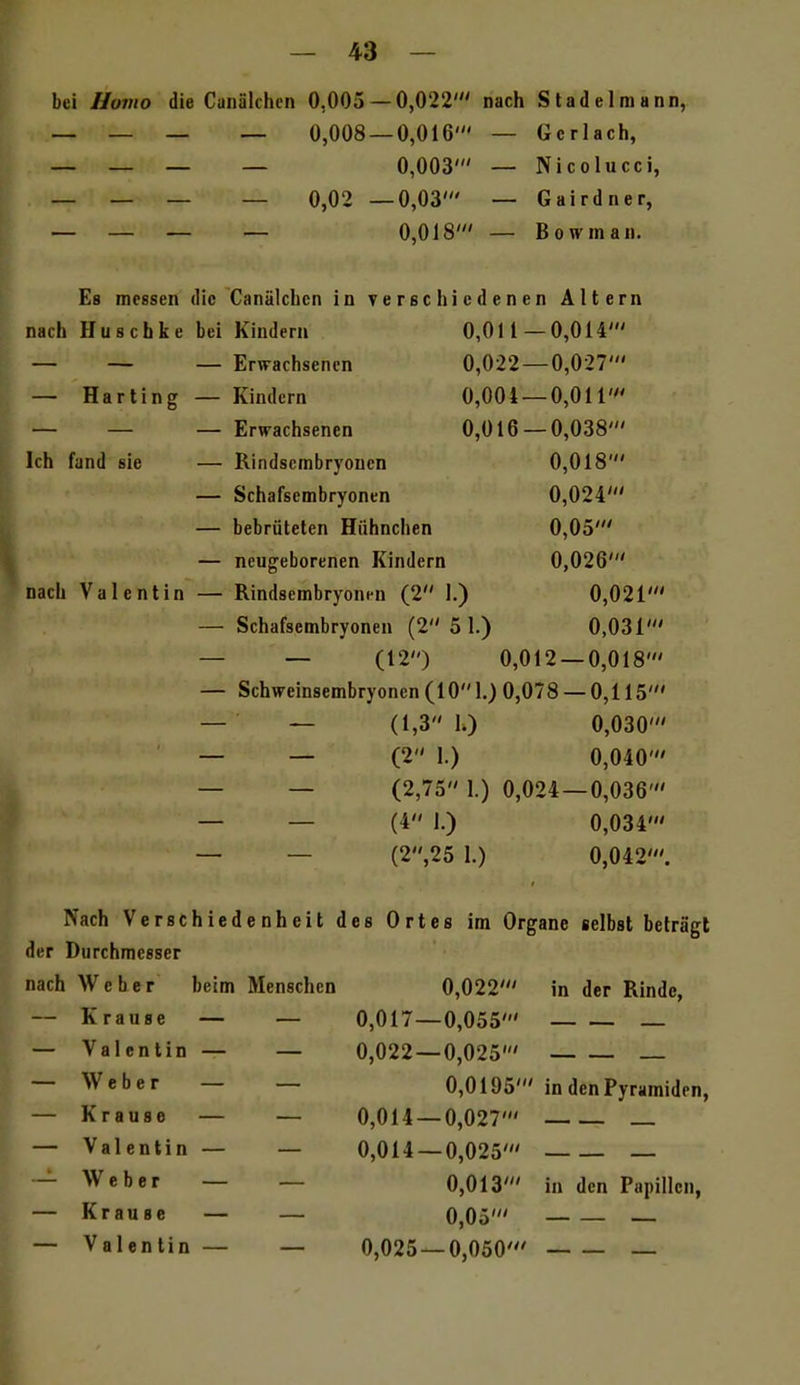 bei Hovio die Caiiälchen 0,005 — 0,022' nach Stadelmann, — — — — 0,008 — 0,016' — Gcriach, — — — — 0,003' — Nicolucci, — — — — 0,02 —0,03' — Gairdner, — — — — 0,018' — Bowinan. Es messen die Canälchcn in verschiedenen Altern nach Huscbke bei Kindern — — — Erwachsenen — Harting — Kindern — — — Erwachsenen Ich fand sie — Rindscmbryouen Schafsembryonen bebrüteten Hühnchen 0,011 — 0,014' 0,022 — 0,027' 0,004 — 0,011' 0,016 — 0,038' 0,018' neugeborenen Kindern 0,024' 0,05' 0,026' nach Valentin — Rindsembryonen (2 1.) 0,021' — Schafsembryonen (2 5 1.) 0,031' — — (12) 0,012 — 0,018' — Schweinsembryonen (10 1.) 0,078 — 0,115' — — (1,3 1.) 0,030' — — (2 1.) 0,040' — — (2,75 1.) 0,024—0,036' — — (4 1.) 0,034' — — (2,25 1.) 0,042'. Nach Verschiedenheit des Ortes im Organe selbst beträgt der Durchmesser nach Weher beim Menschen — Krause — — — Valentin — — — Weber — — — Krause — — — Valentin — — — Weber — — — Krause — — — Valentin — 0,022' in der Rinde, 0,017—0,055' — 0,022 — 0,025' — 0,0195' in den Pyramiden, 0,014 — 0,027' _ 0,014 — 0,025' — 0,013' in den Papillen, 0,05' — — 0,025 — 0,050' —