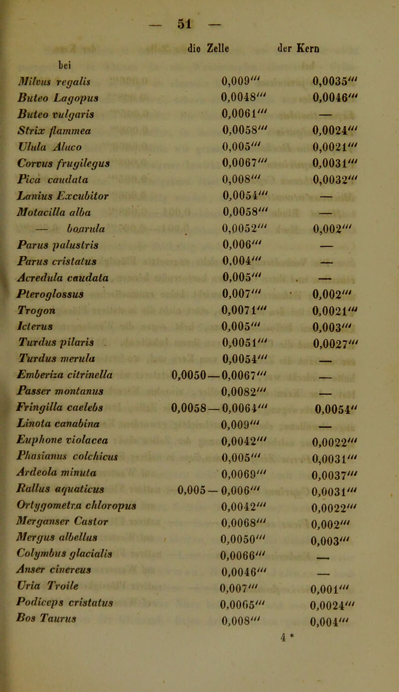 die Zelle der Kern bei Milvus regalis 0,009' 0,0035' Buteo Lagopus 0,0048' 0,0046' Buteo vulgaris 0,0061' — Strix flammea 0,0058' 0,0024' Vlula Aluco 0,005' 0,0021' Corvus frugilegus 0,0067' 0,0031' Pica caudata 0,008' 0,0032' Lantus ExcubitoT 0,0054' — Motacilla alba 0,0058' — — bomula . 0,0052' 0,002' Parus paluslris 0,006' — Parus cristatus 0.004' — Acredula caudata 0,005' . — Pteroglossus 0,007' 0,002' Trogon 0,0071' 0,0021' Icterus 0,005' 0,003' Turdus pilaris 0,0051' 0,0027' Turdus merula 0,0054' Emberiza citrinclla 0,0050—0,0067' — Passer montanus 0,0082' Fringilla caelebs 0,0058 — 0,0064' 0,0054 Linola canabina 0,009' Euphone violacea 0,0042' 0,0022' Phasianus colc/iicus 0,005' 0,0031' Ardeola minuta 0,0069' 0,0037' Rallus aquaticus 0,005 — 0,006' 0,0031' Ortygometr.a chloropus 0,0042' 0,0022' Merganser Casior 0,0068' 0,002' Mergus albellus 0,0050' 0,003' Colymbus glacialis 0,0066' Anser civereus 0,0046' Uria Troile 0,007' 0,001' Podiceps cristatus 0,0005' 0,0024' Bos Taurus 0,008' 0,004' 4*